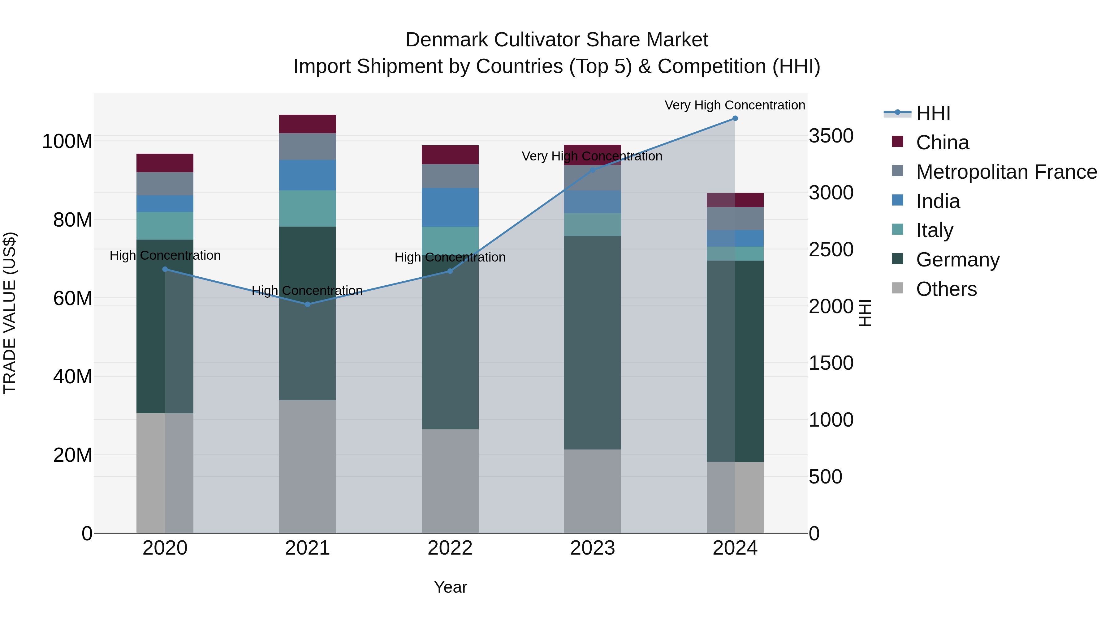 Denmark Cultivator Share Market Top 5 Importing Countries and Market Competition (HHI) Analysis