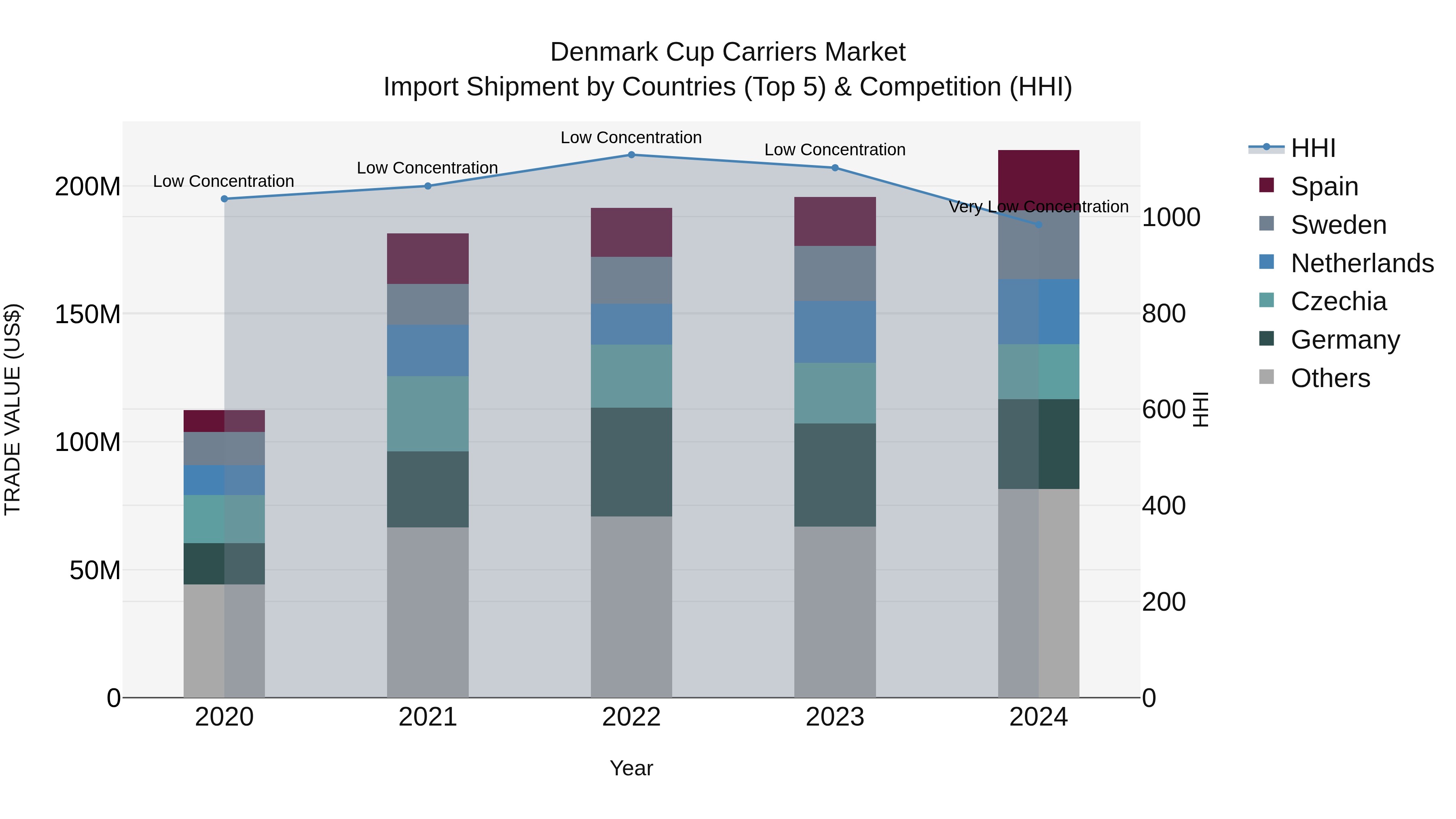 Denmark Cup Carriers Market Top 5 Importing Countries and Market Competition (HHI) Analysis