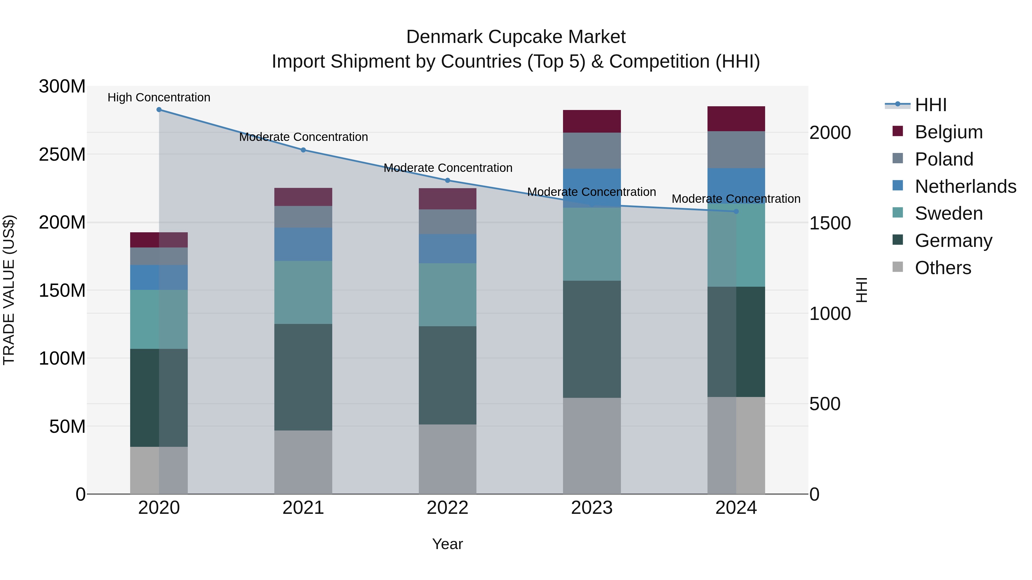 Denmark Cupcake Market Top 5 Importing Countries and Market Competition (HHI) Analysis