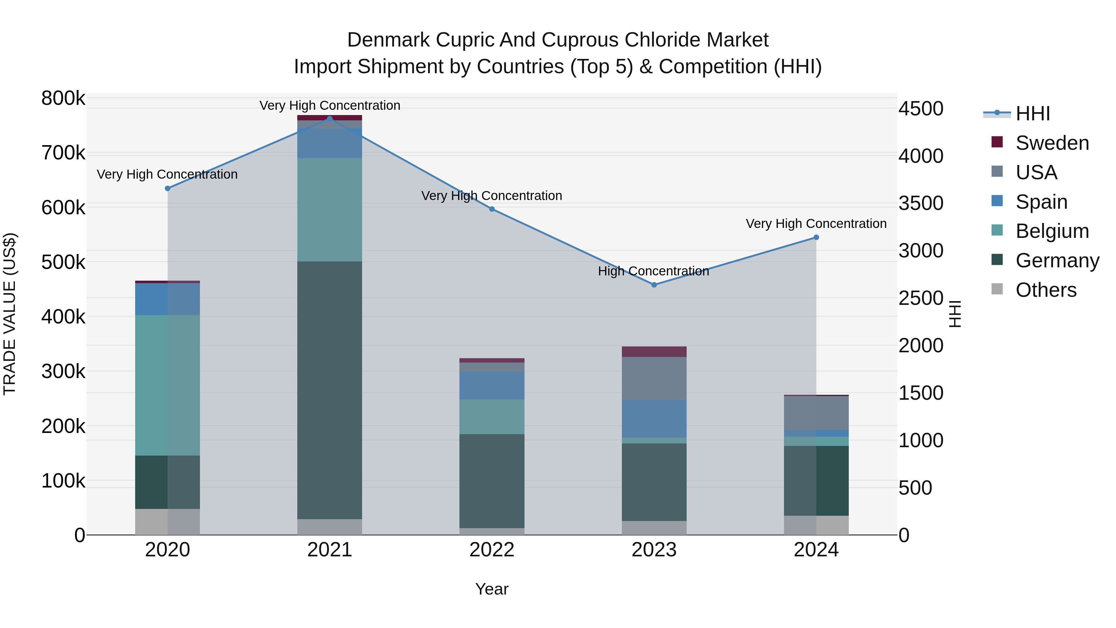 Denmark Cupric and Cuprous Chloride Market Top 5 Importing Countries and Market Competition (HHI) Analysis