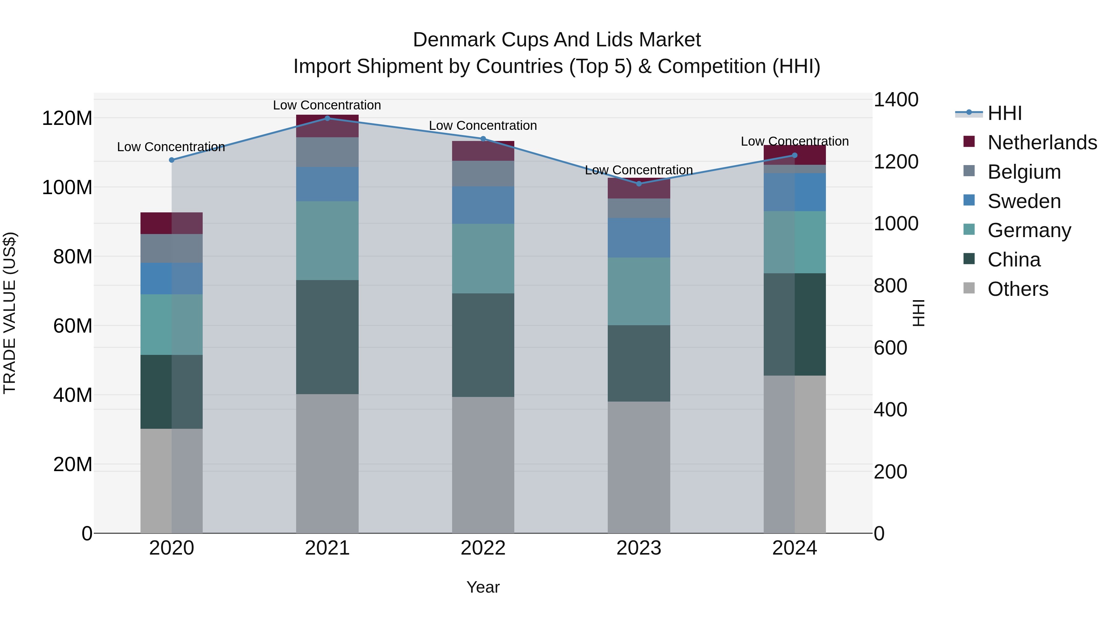 Denmark Cups and Lids Market Top 5 Importing Countries and Market Competition (HHI) Analysis
