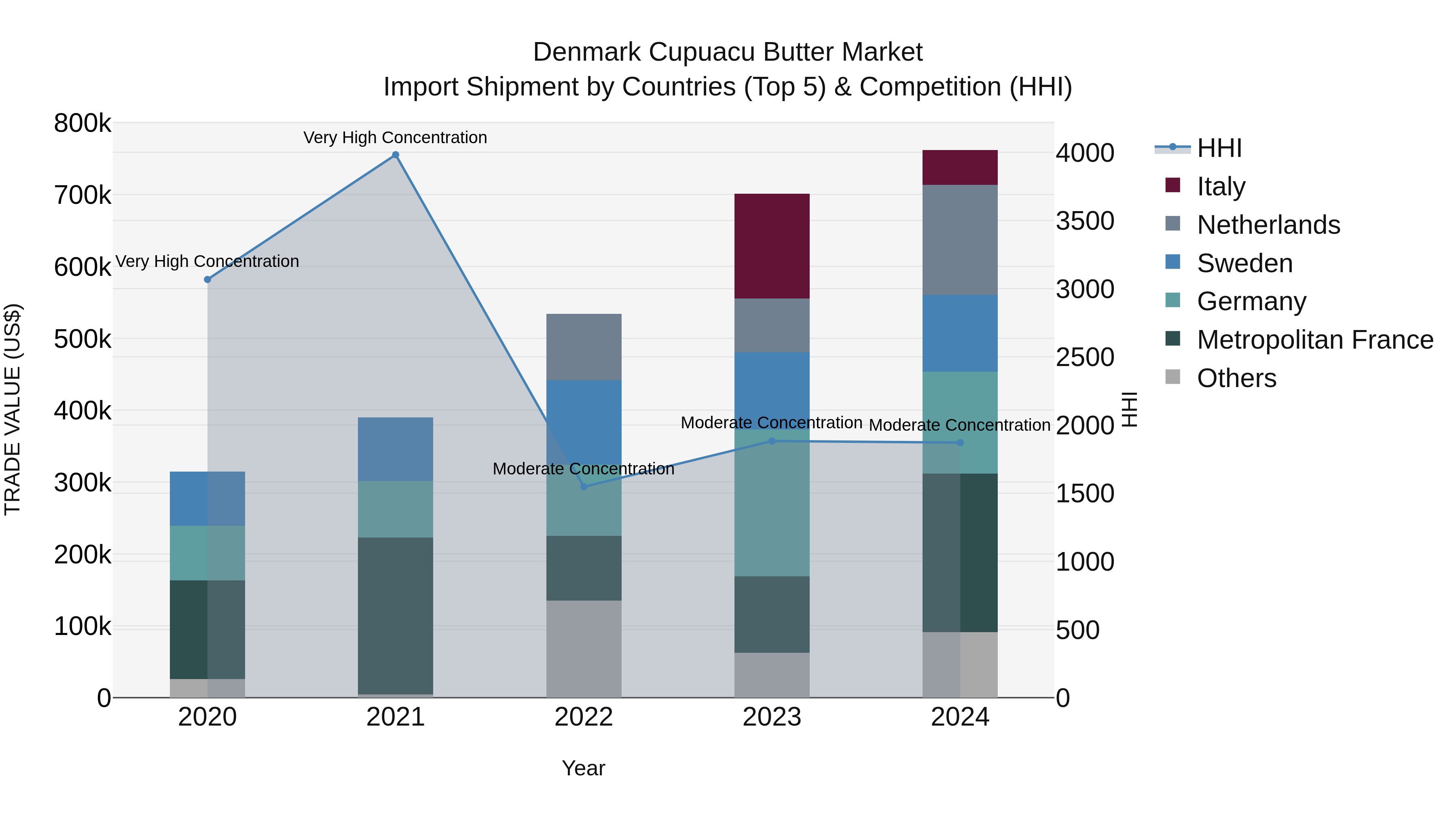 Denmark Cupuacu Butter Market Top 5 Importing Countries and Market Competition (HHI) Analysis