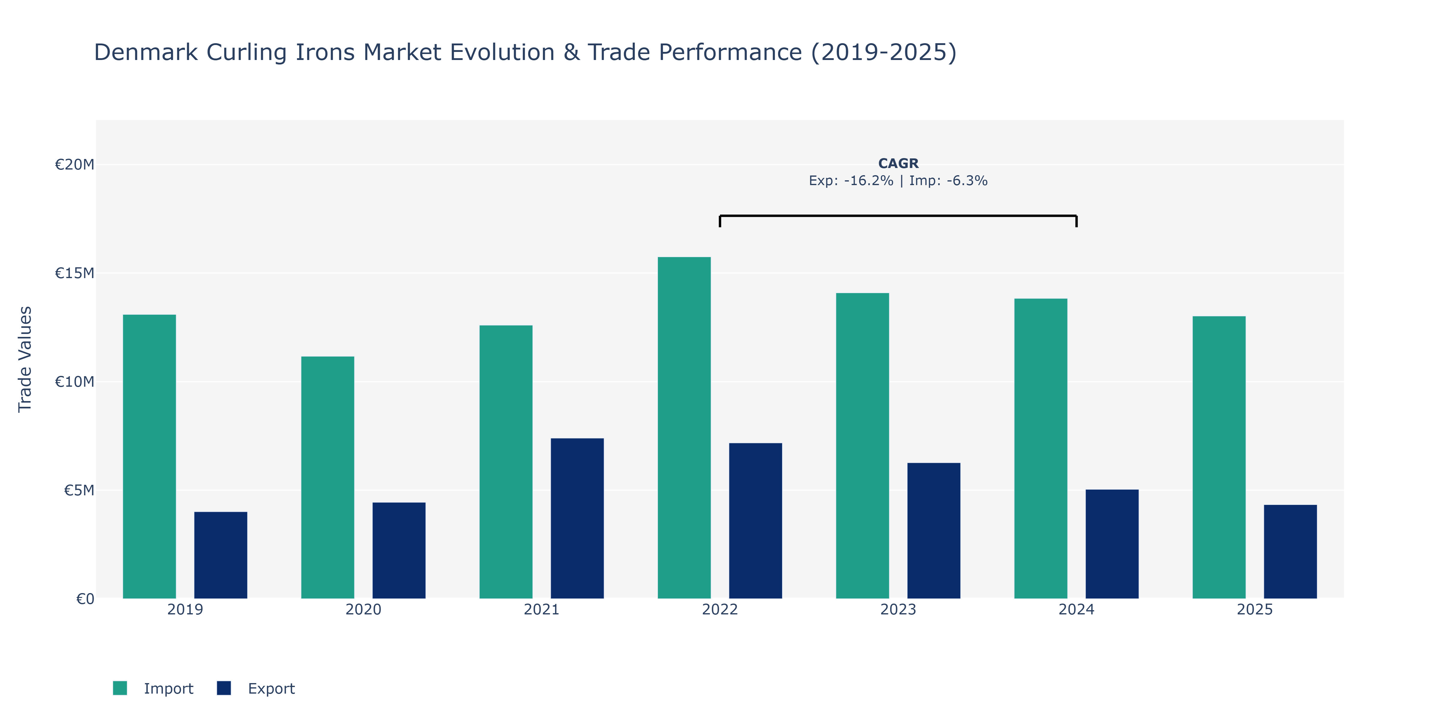 Denmark Curling Irons Market: Production & Trade Performance (2019-2025)