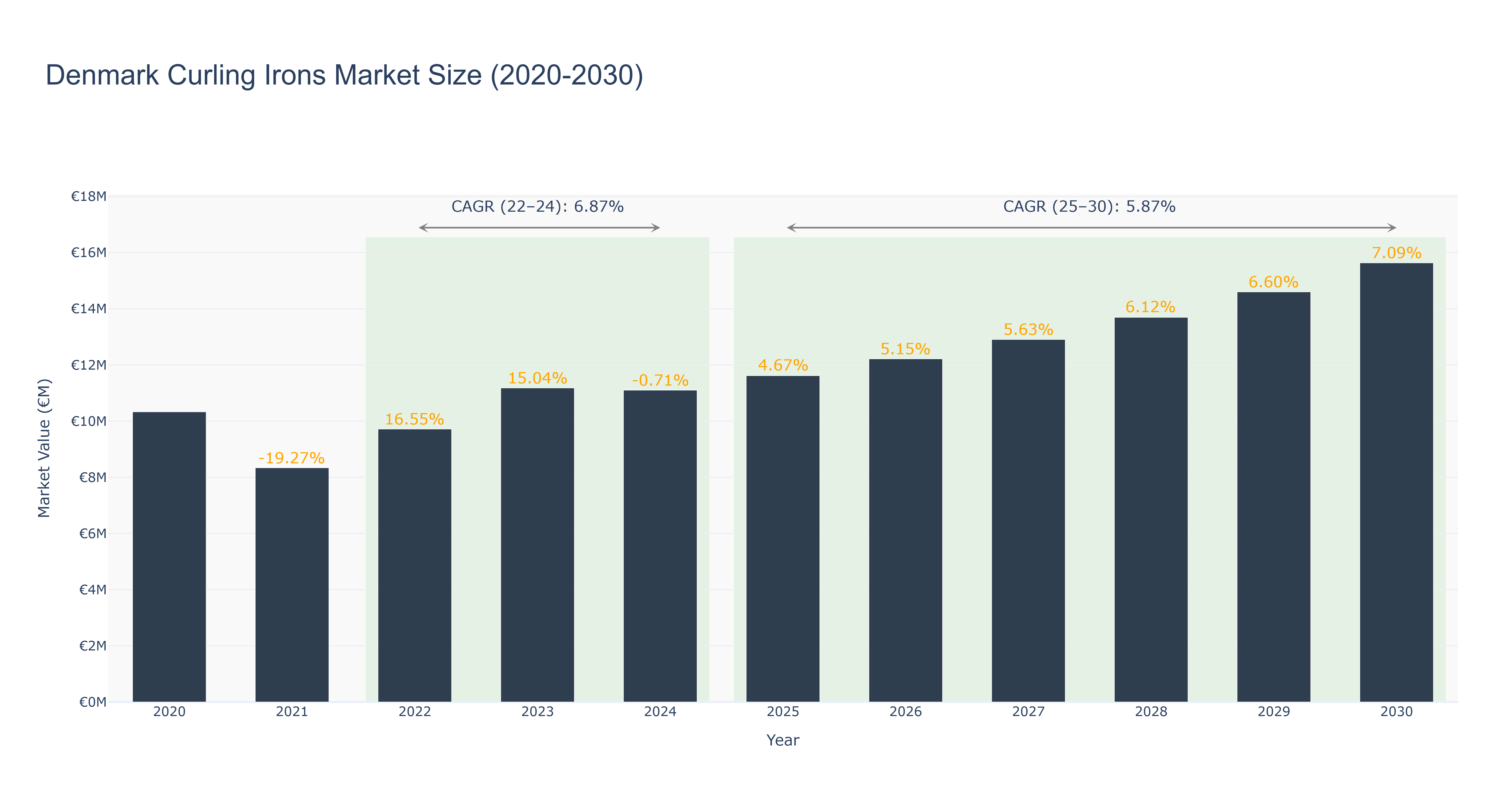 Denmark Curling Irons Market Size (2020-2030)