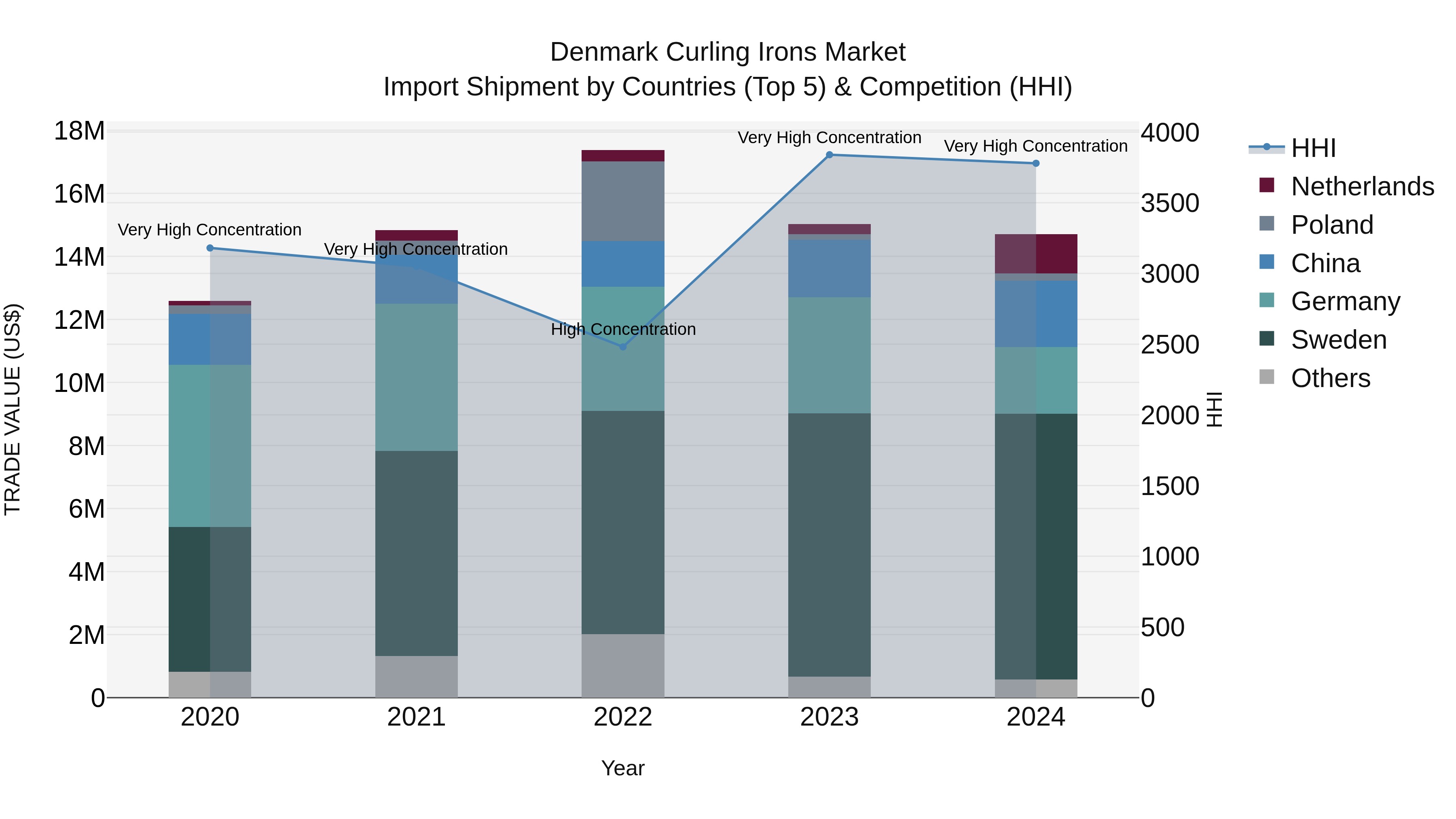 Denmark Curling Irons Market Top 5 Importing Countries and Market Competition (HHI) Analysis