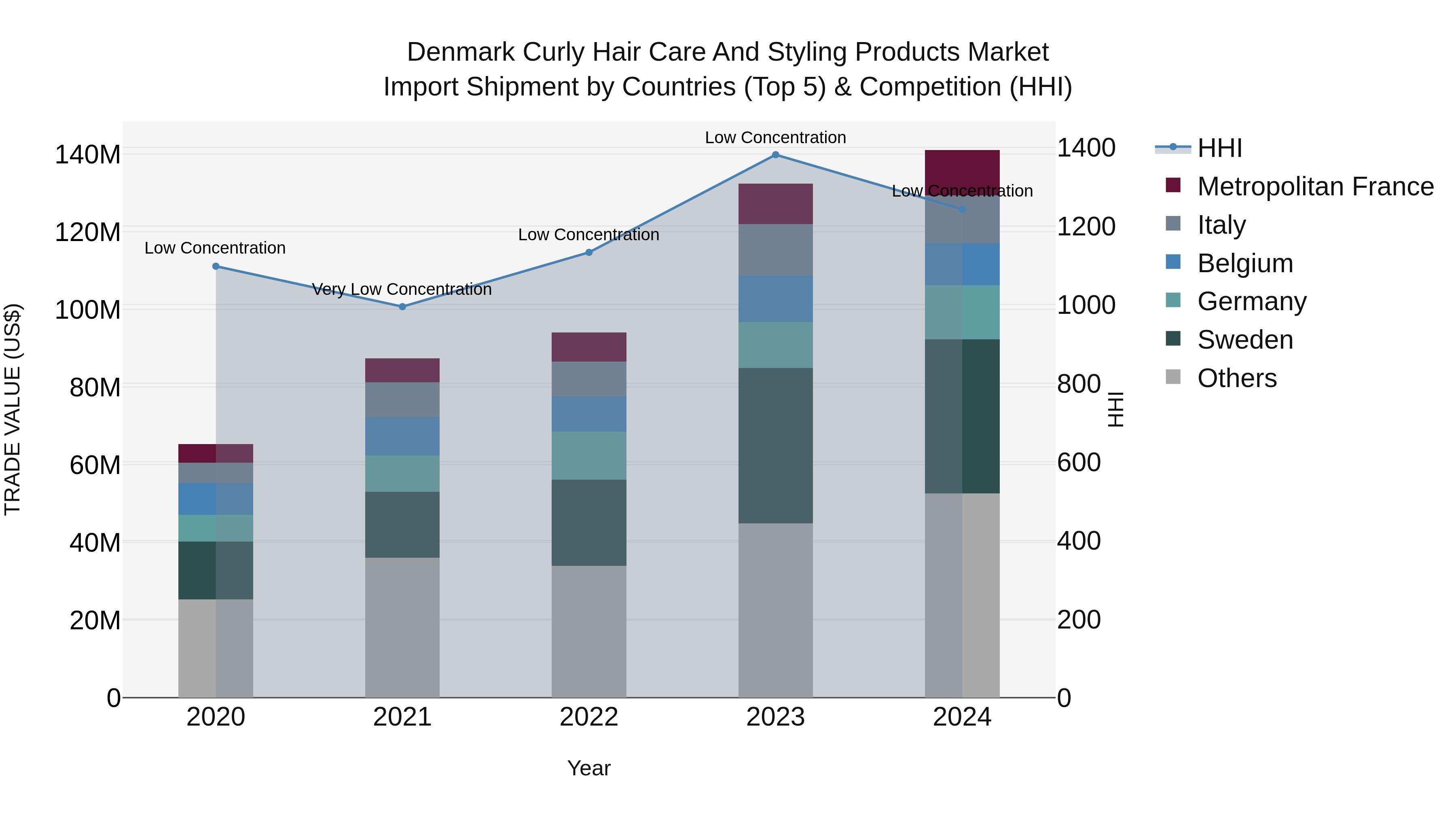 Denmark Curly Hair Care and Styling Products Market Top 5 Importing Countries and Market Competition (HHI) Analysis