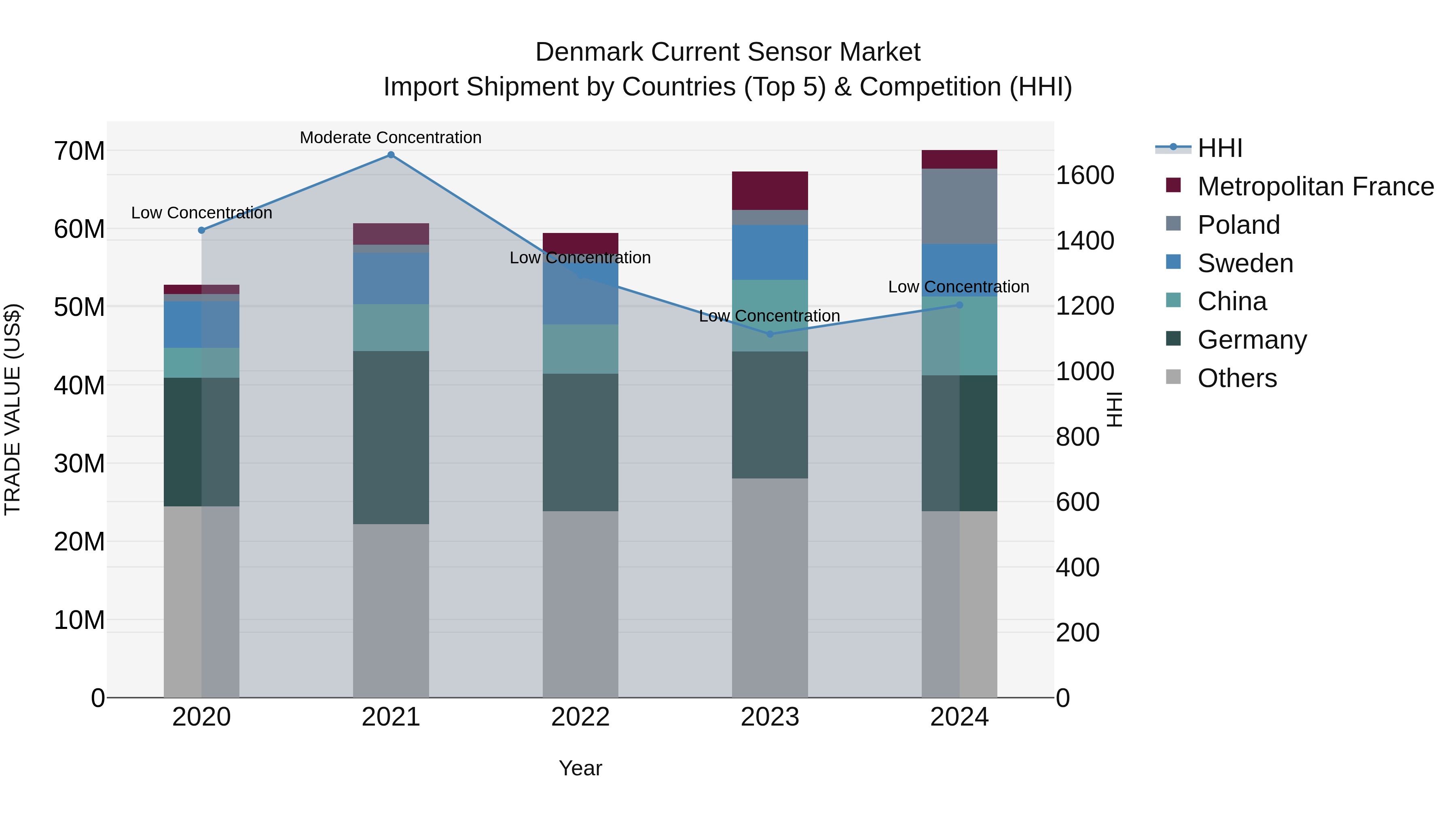 Denmark Current Sensor Market Top 5 Importing Countries and Market Competition (HHI) Analysis