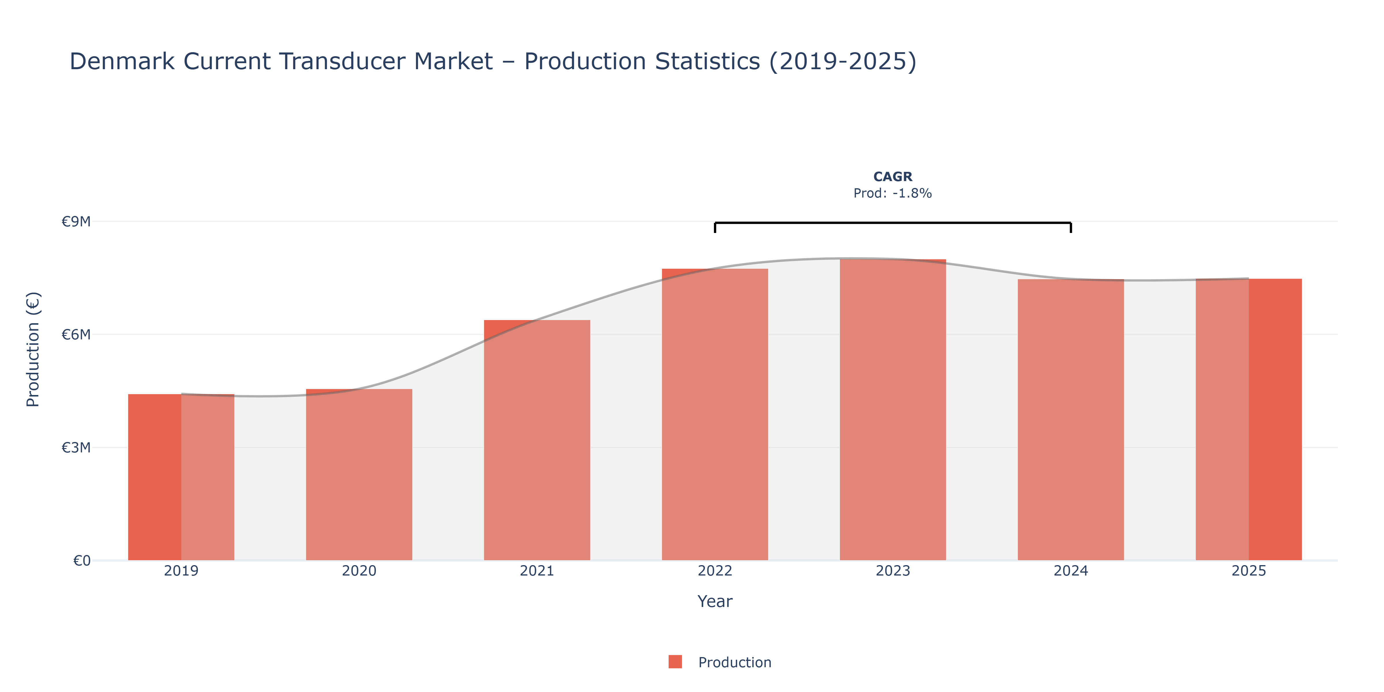 Denmark Current Transducer  - Market Production Statistics (2019-2025)