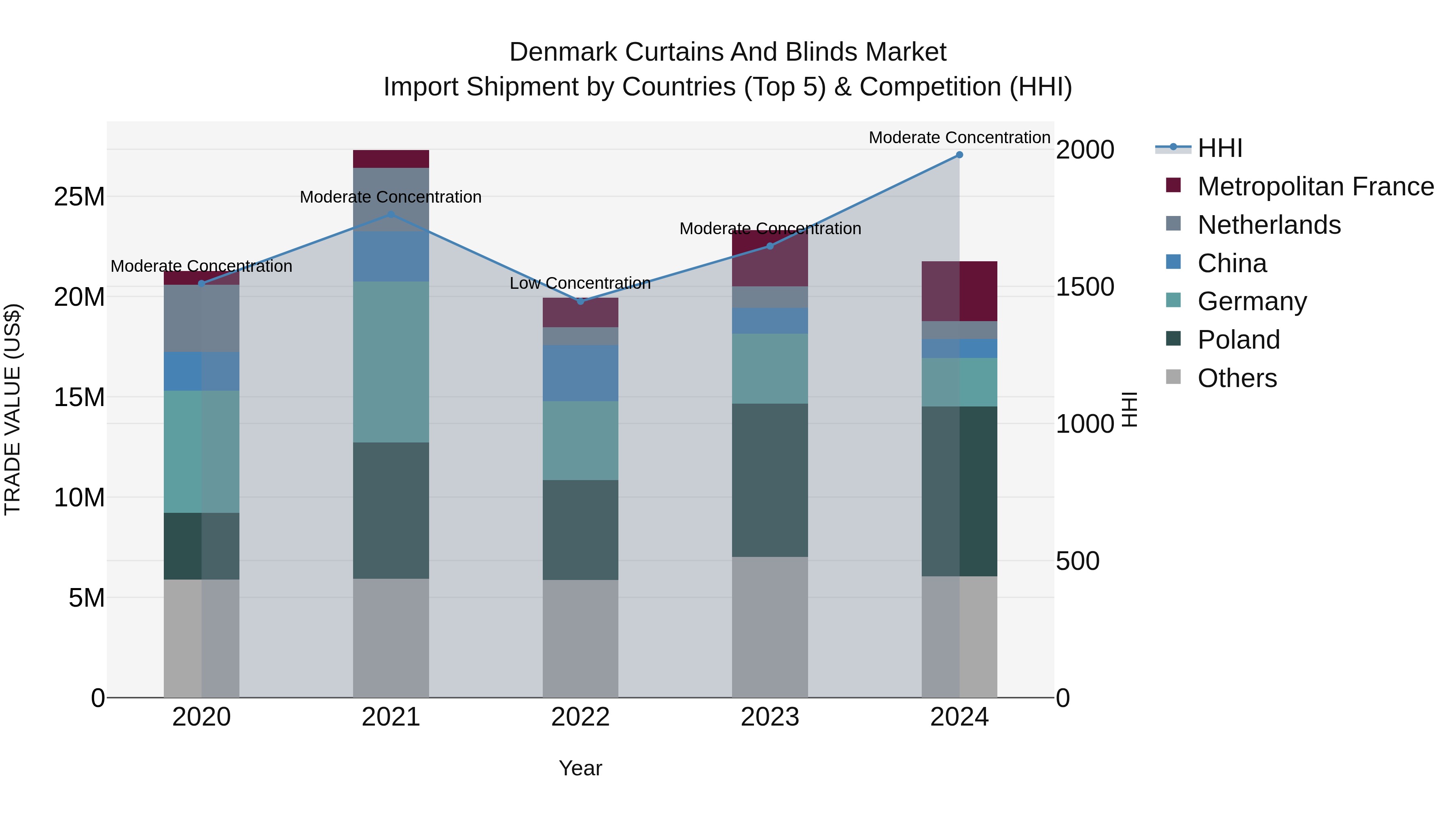 Denmark Curtains and Blinds Market Top 5 Importing Countries and Market Competition (HHI) Analysis