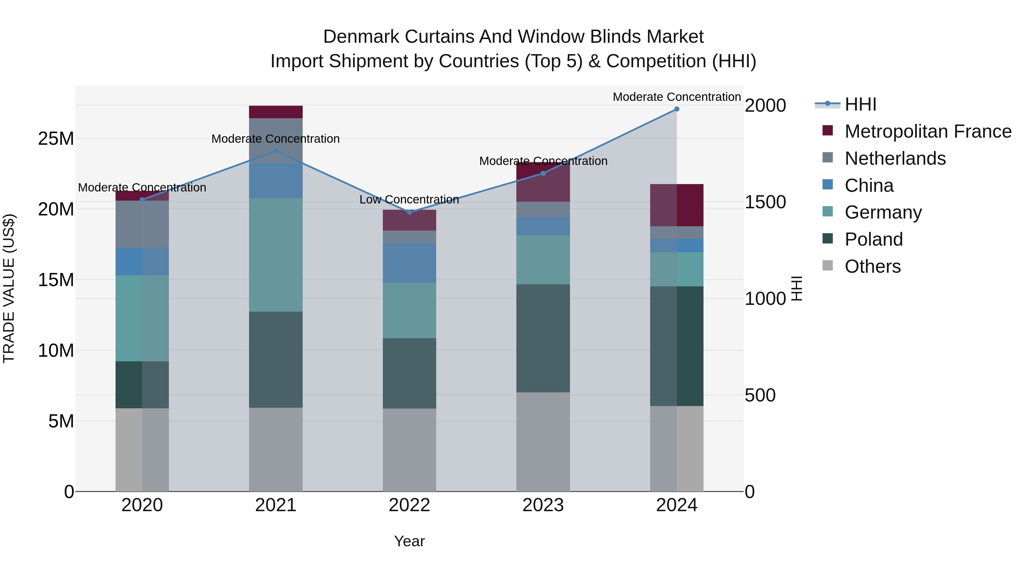 Denmark Curtains and Window Blinds Market Top 5 Importing Countries and Market Competition (HHI) Analysis