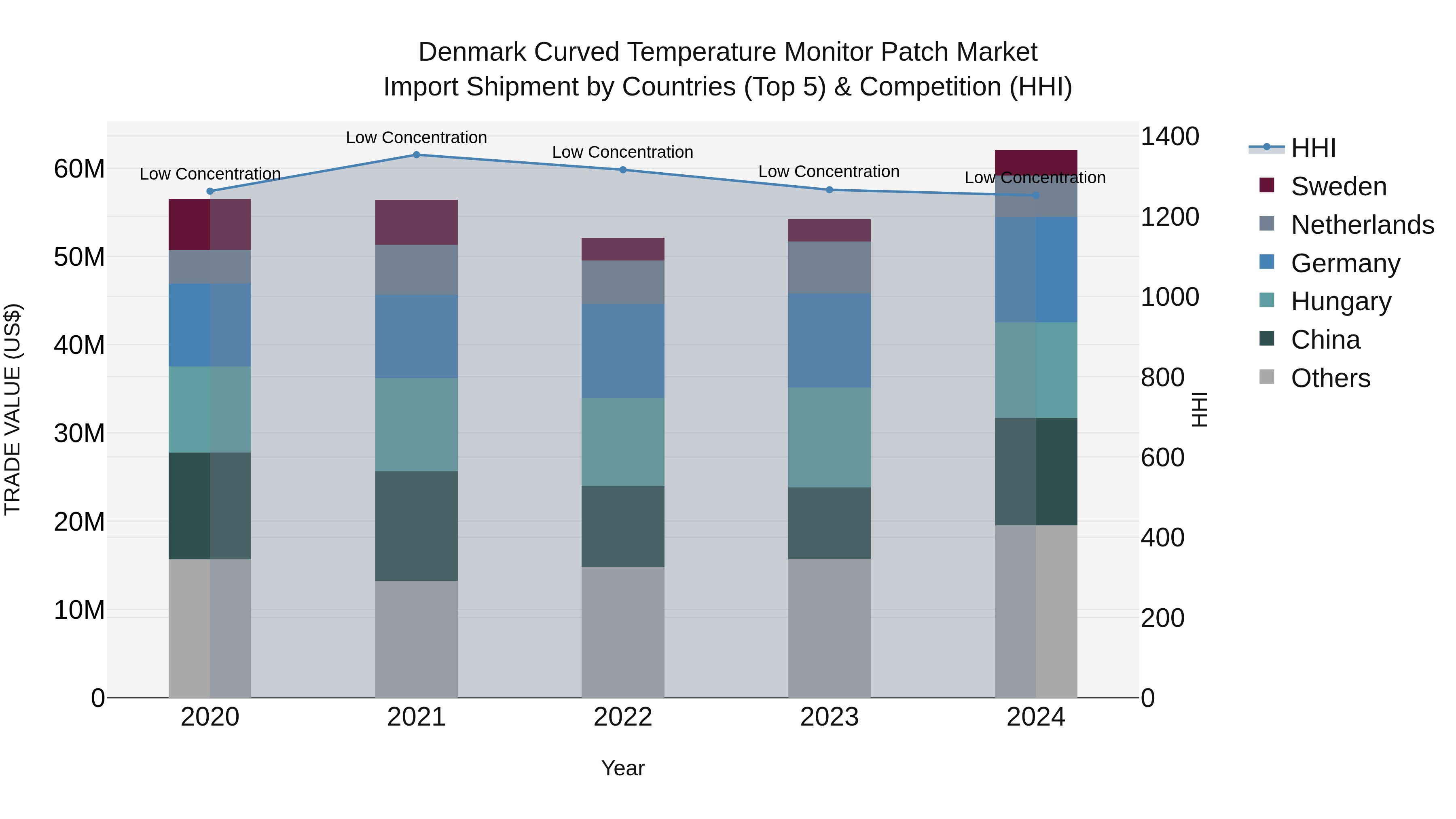 Denmark Curved Temperature Monitor Patch Market Top 5 Importing Countries and Market Competition (HHI) Analysis