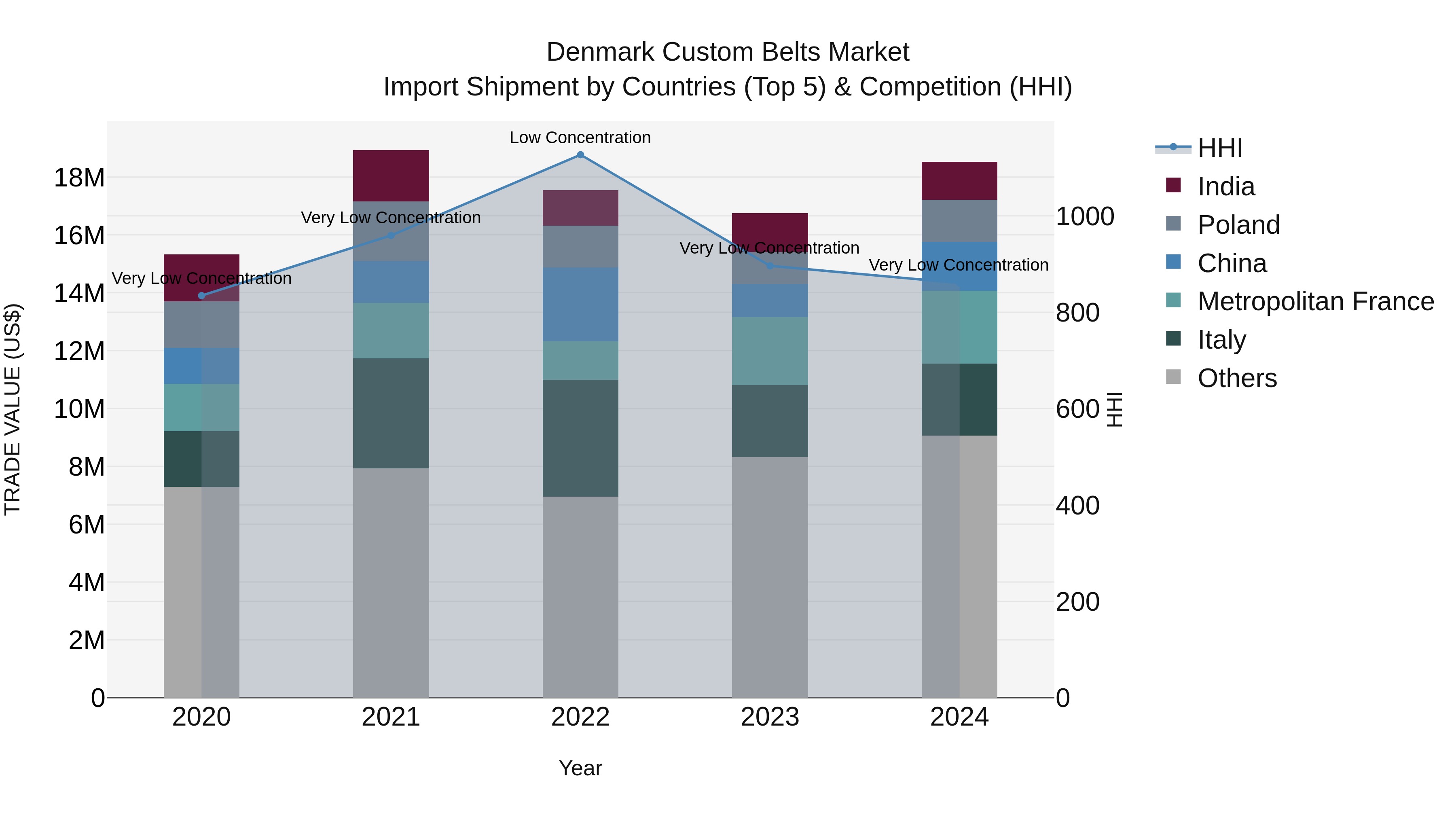 Denmark Custom Belts Market Top 5 Importing Countries and Market Competition (HHI) Analysis