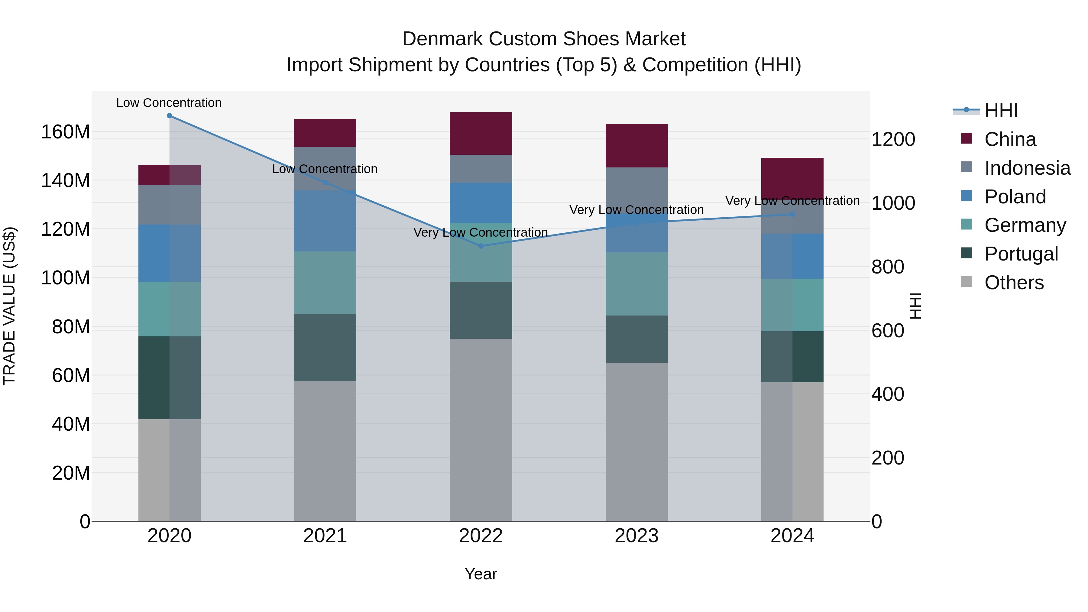 Denmark Custom Shoes Market Top 5 Importing Countries and Market Competition (HHI) Analysis