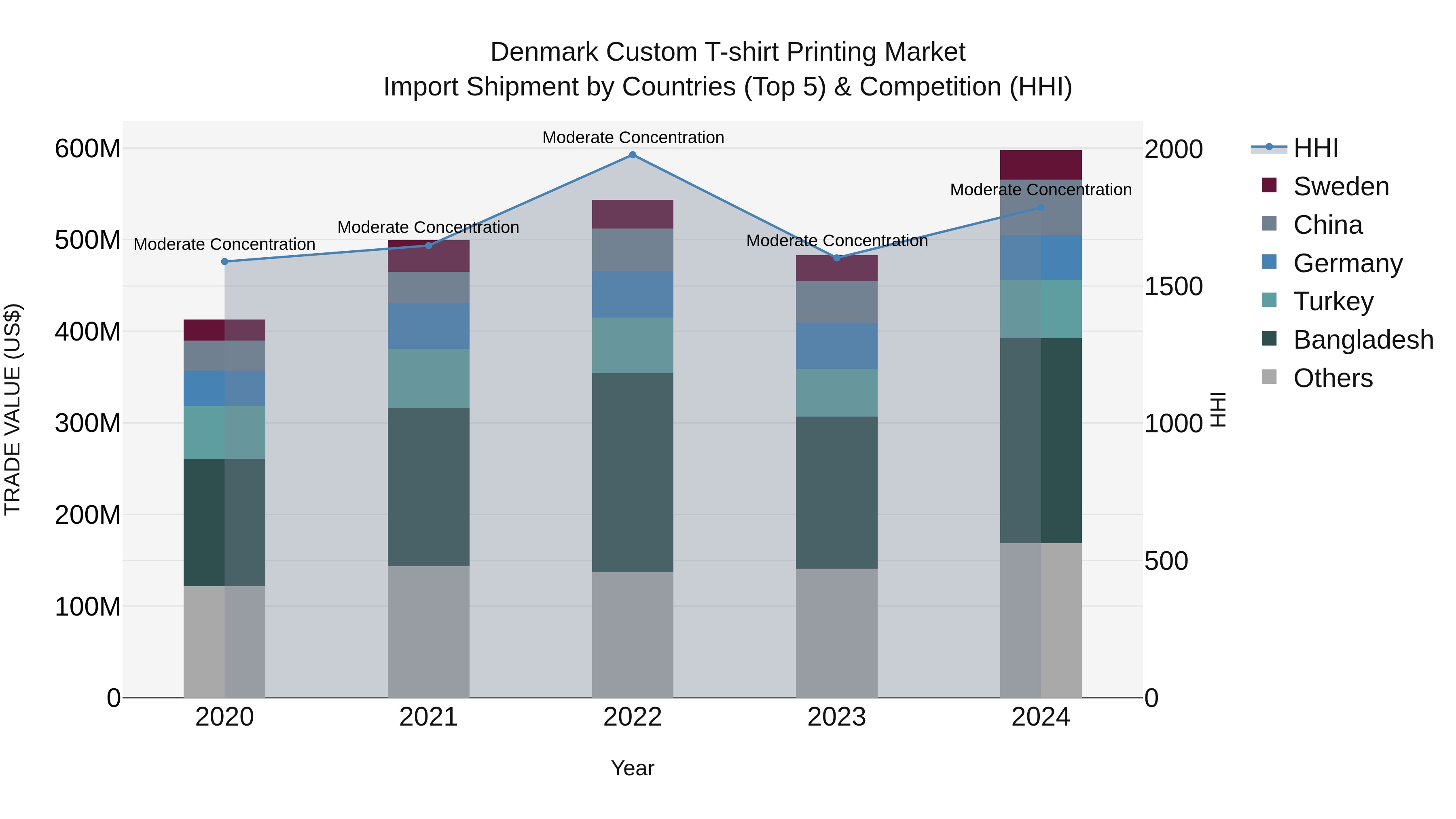 Denmark Custom T-shirt Printing Market Top 5 Importing Countries and Market Competition (HHI) Analysis