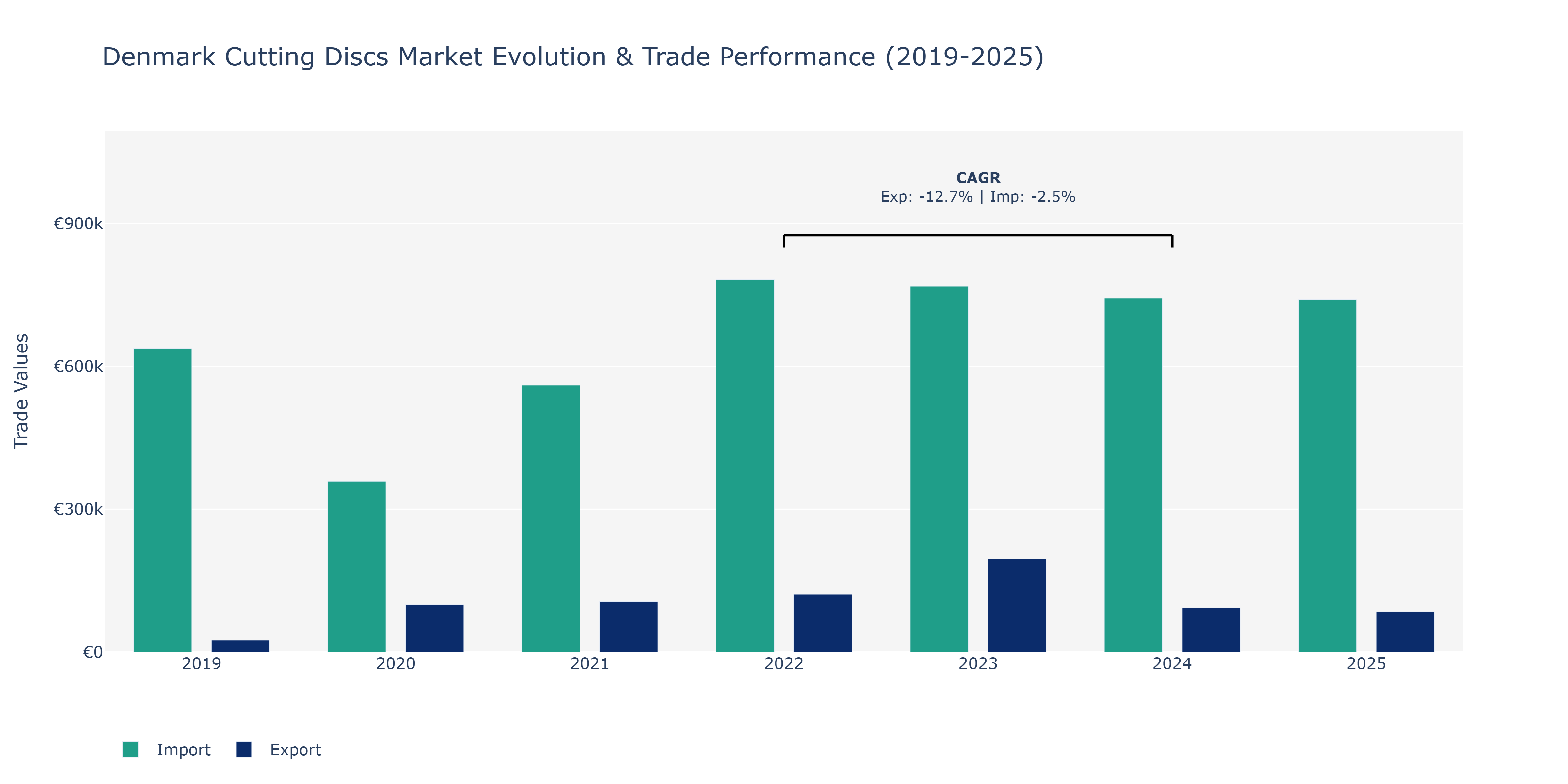 Denmark Cutting Discs Market: Production & Trade Performance (2019-2025)