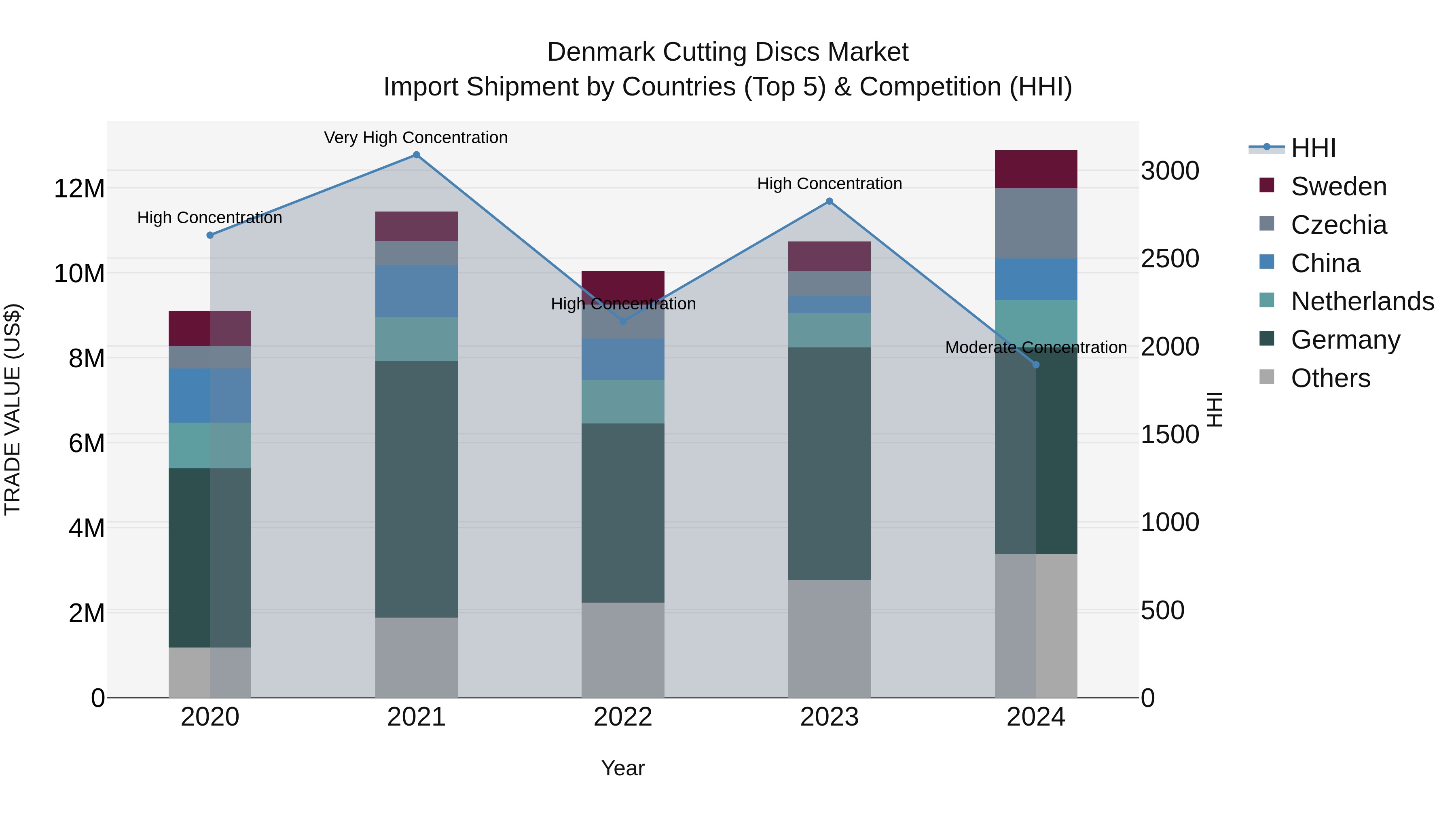 Denmark Cutting Discs Market Top 5 Importing Countries and Market Competition (HHI) Analysis