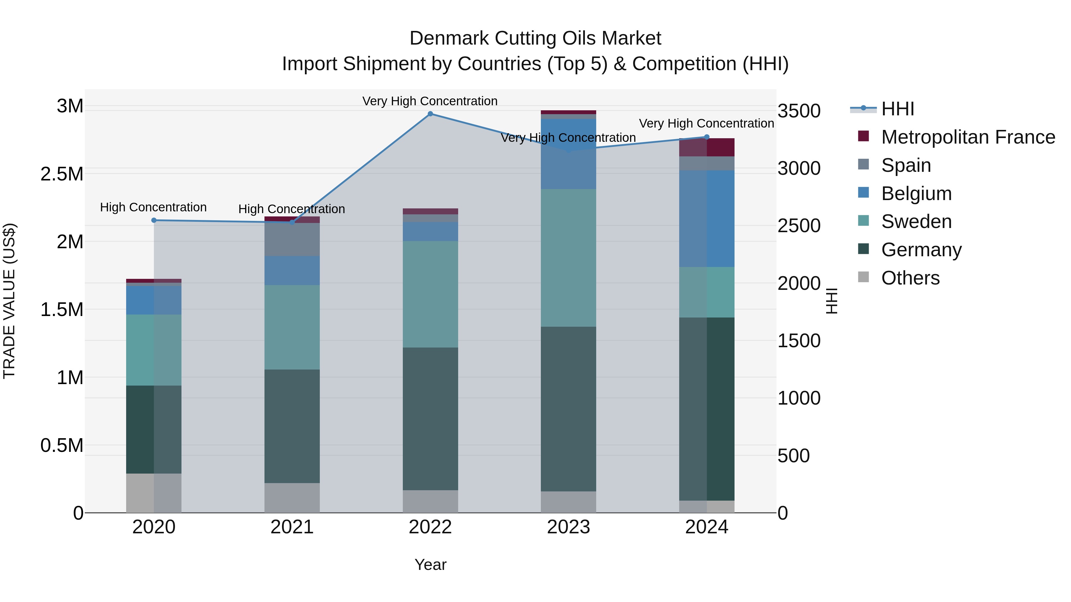 Denmark Cutting Oils Market Top 5 Importing Countries and Market Competition (HHI) Analysis