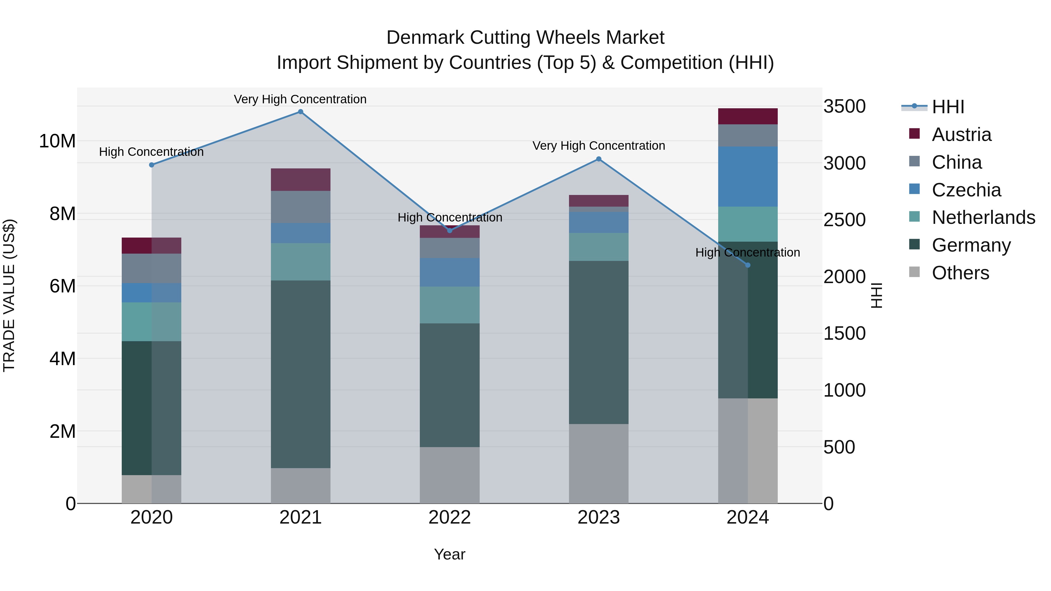 Denmark Cutting Wheels Market Top 5 Importing Countries and Market Competition (HHI) Analysis