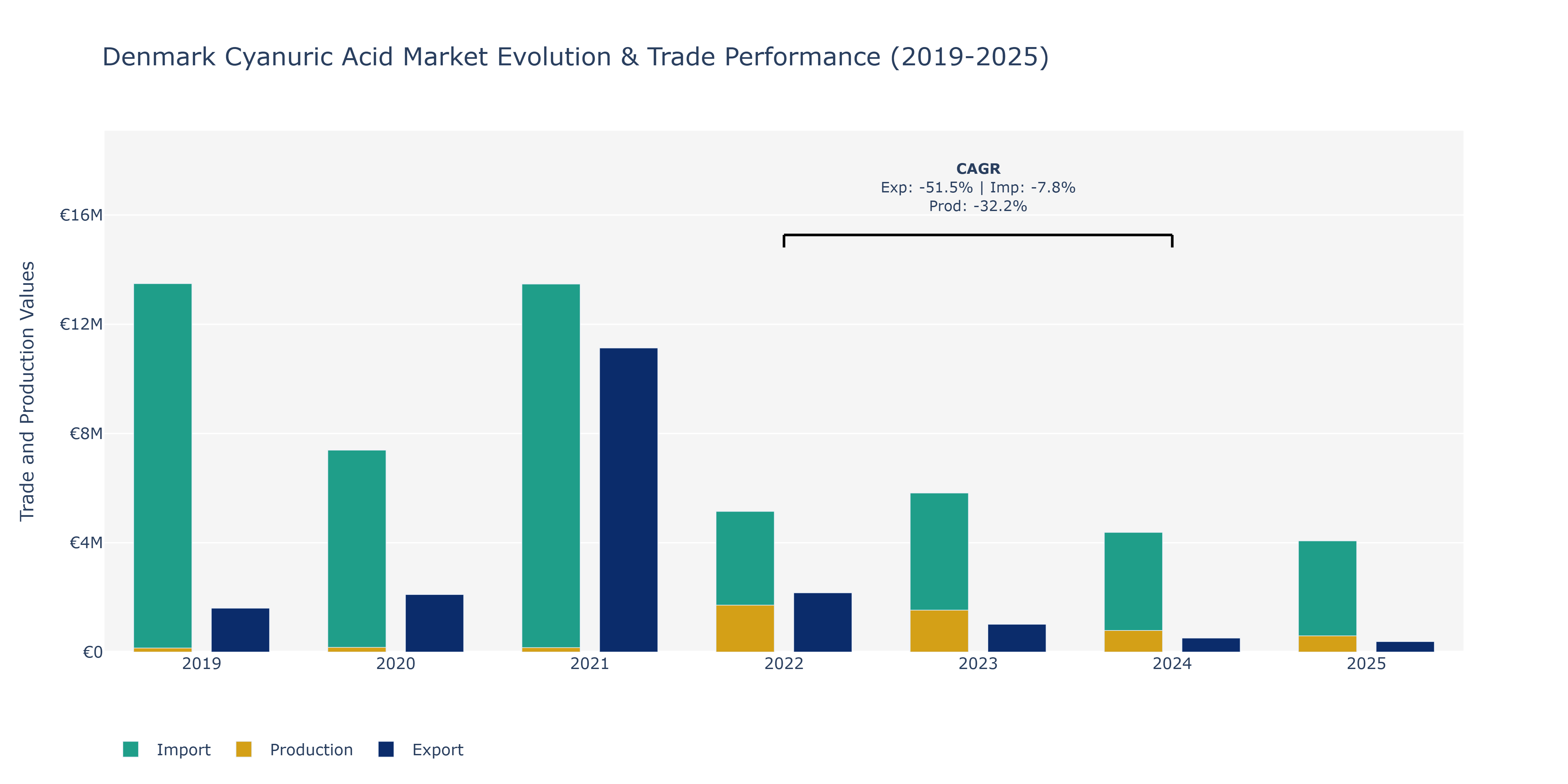 Denmark Cyanuric Acid Market: Production & Trade Performance (2019-2025)