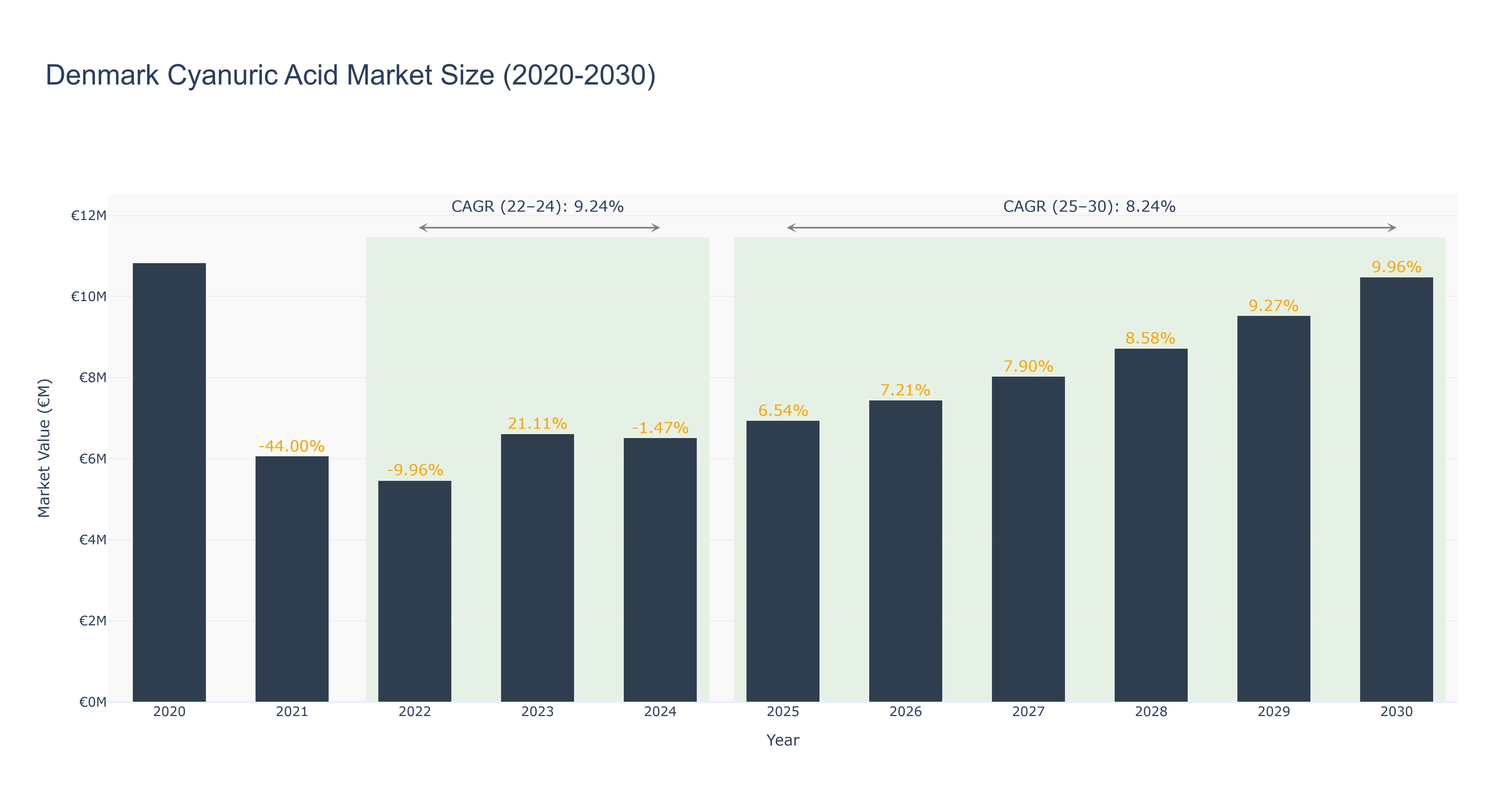 Denmark Cyanuric Acid Market Size (2020-2030)