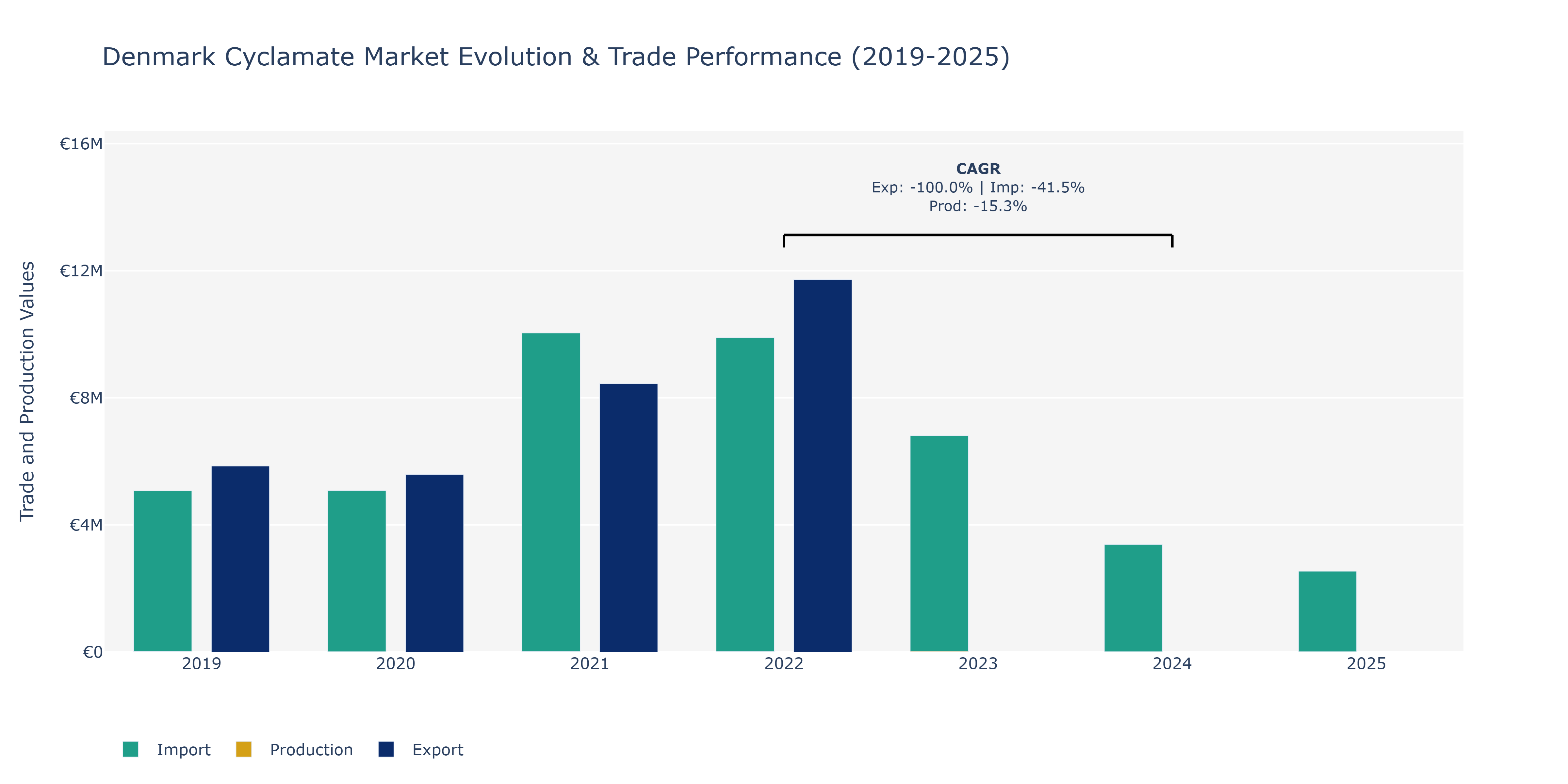 Denmark Cyclamate Market: Production & Trade Performance (2019-2025)