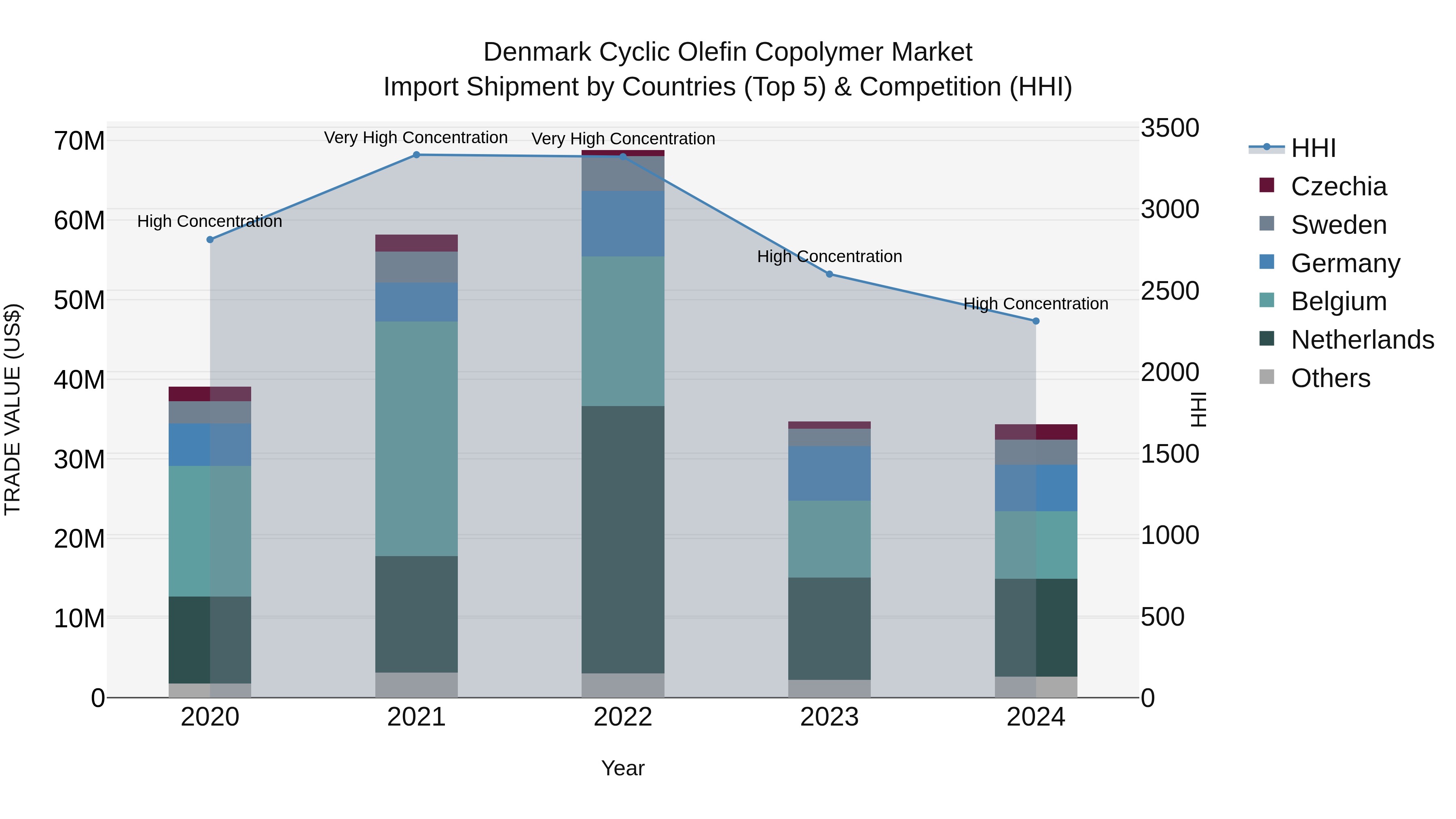 Denmark Cyclic Olefin Copolymer Market Top 5 Importing Countries and Market Competition (HHI) Analysis