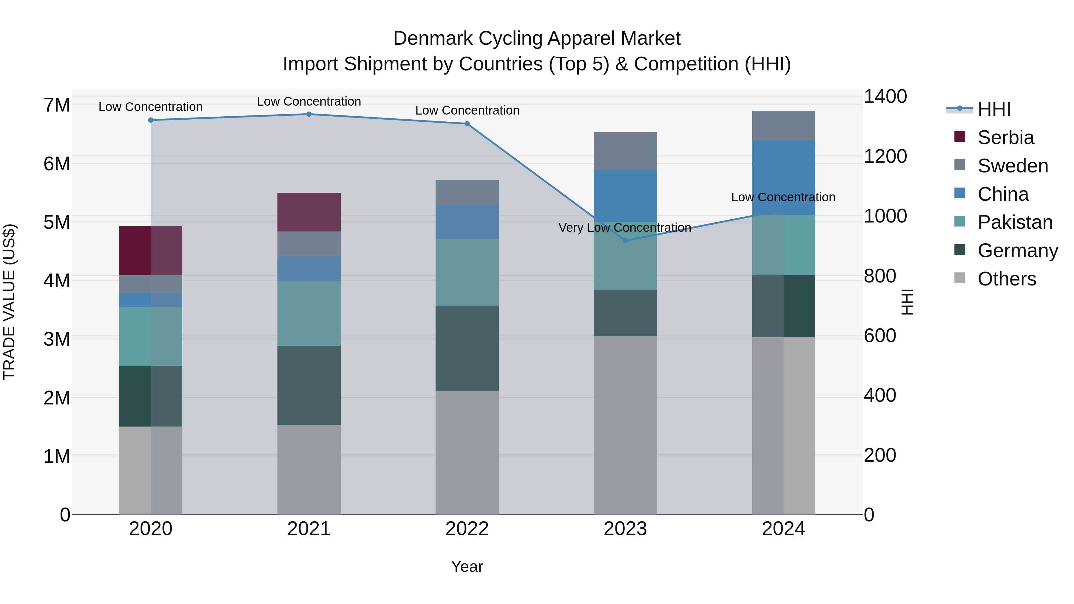 Denmark Cycling Apparel Market Top 5 Importing Countries and Market Competition (HHI) Analysis