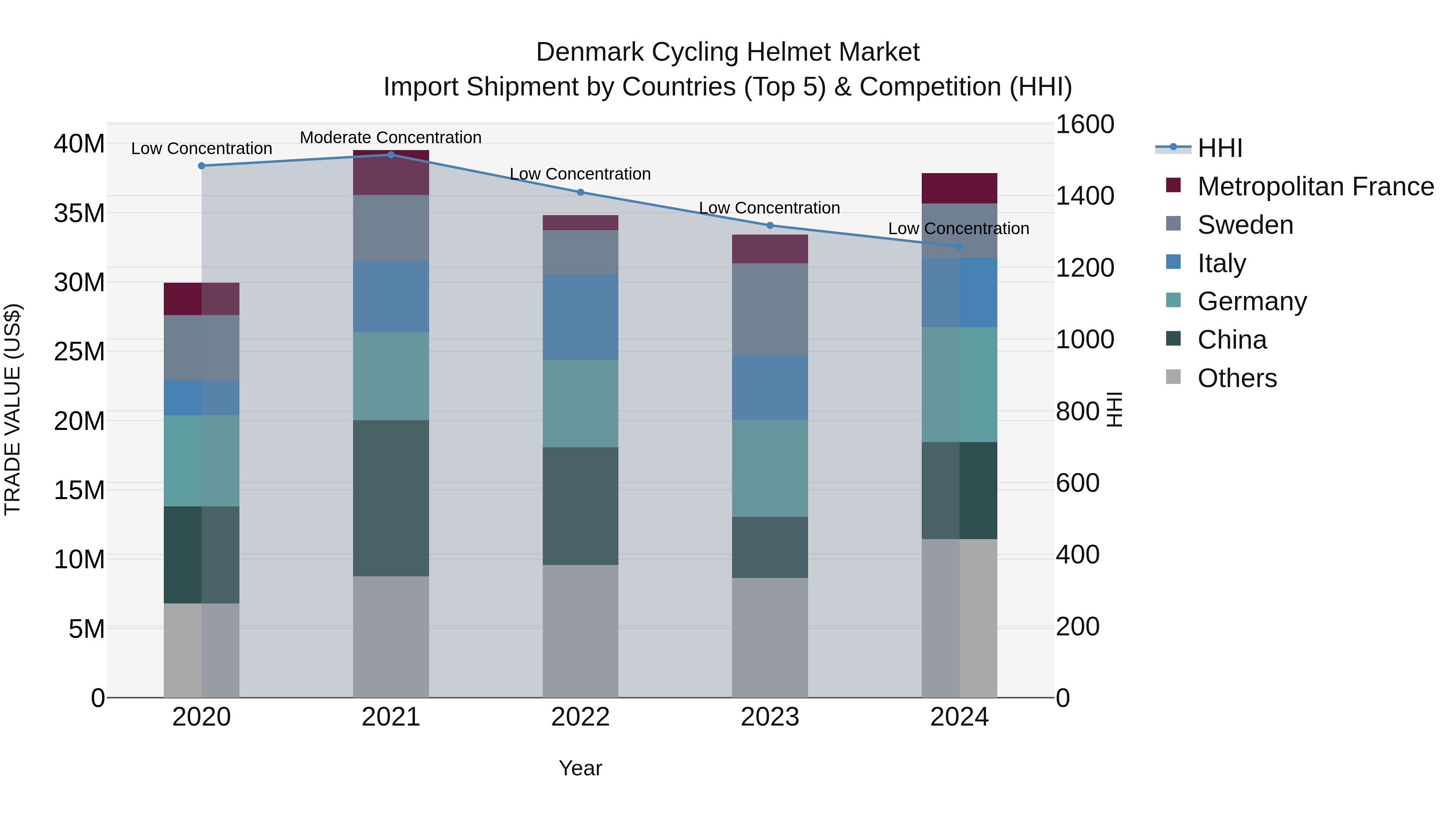 Denmark Cycling Helmet Market Top 5 Importing Countries and Market Competition (HHI) Analysis