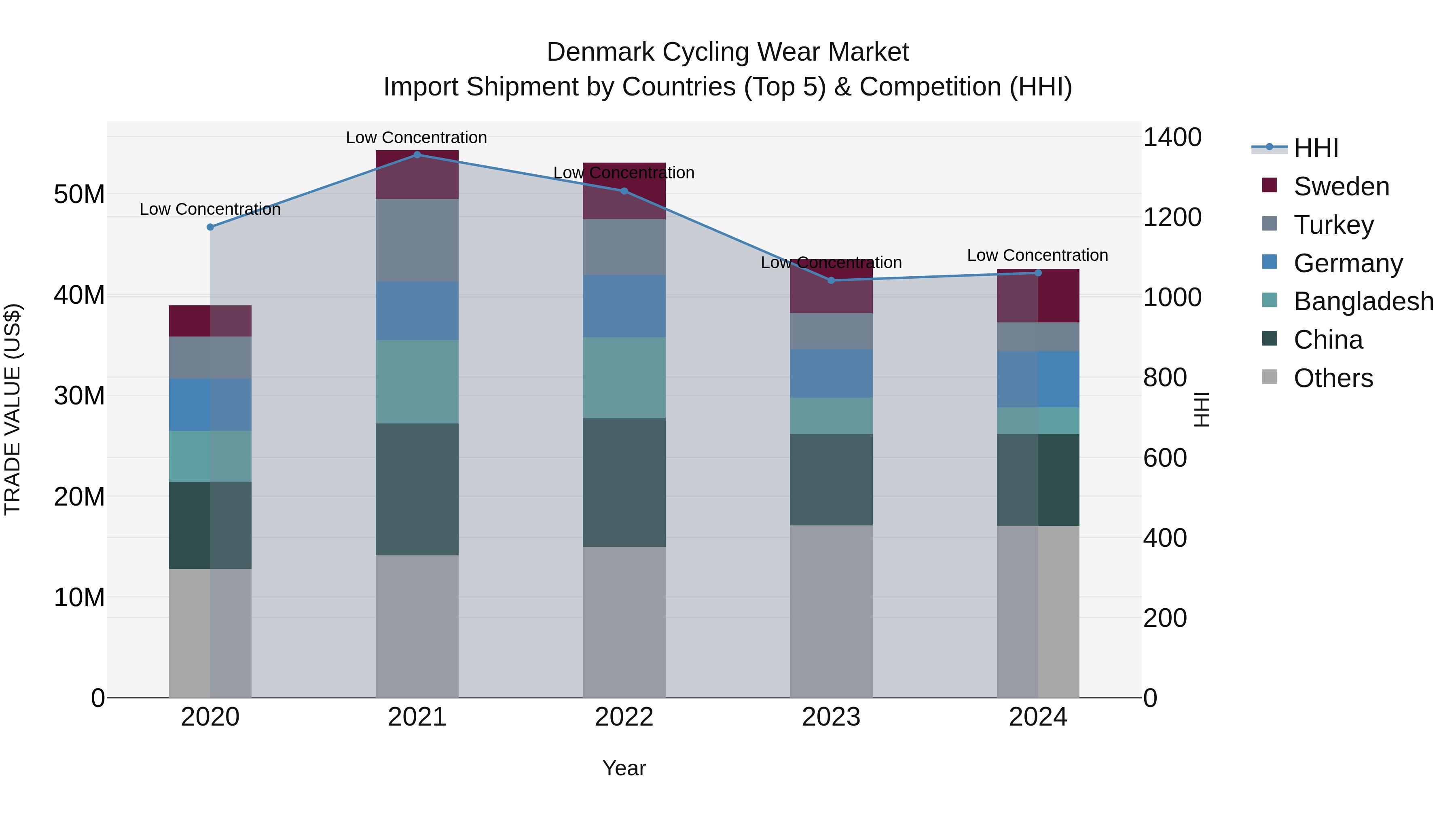 Denmark Cycling Wear Market Top 5 Importing Countries and Market Competition (HHI) Analysis