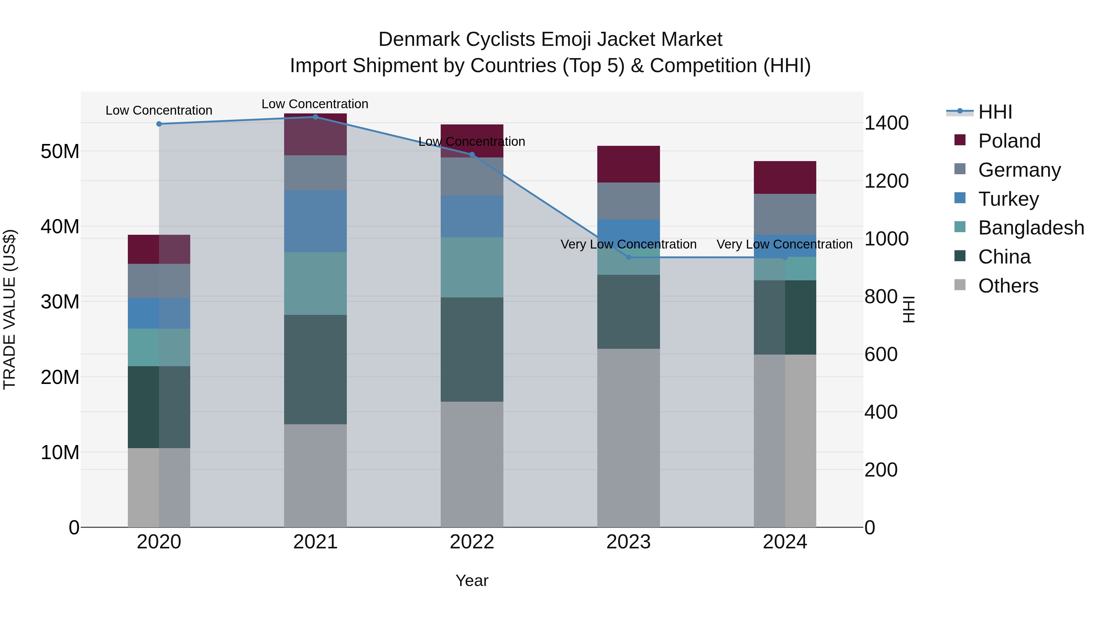 Denmark Cyclists Emoji Jacket Market Top 5 Importing Countries and Market Competition (HHI) Analysis