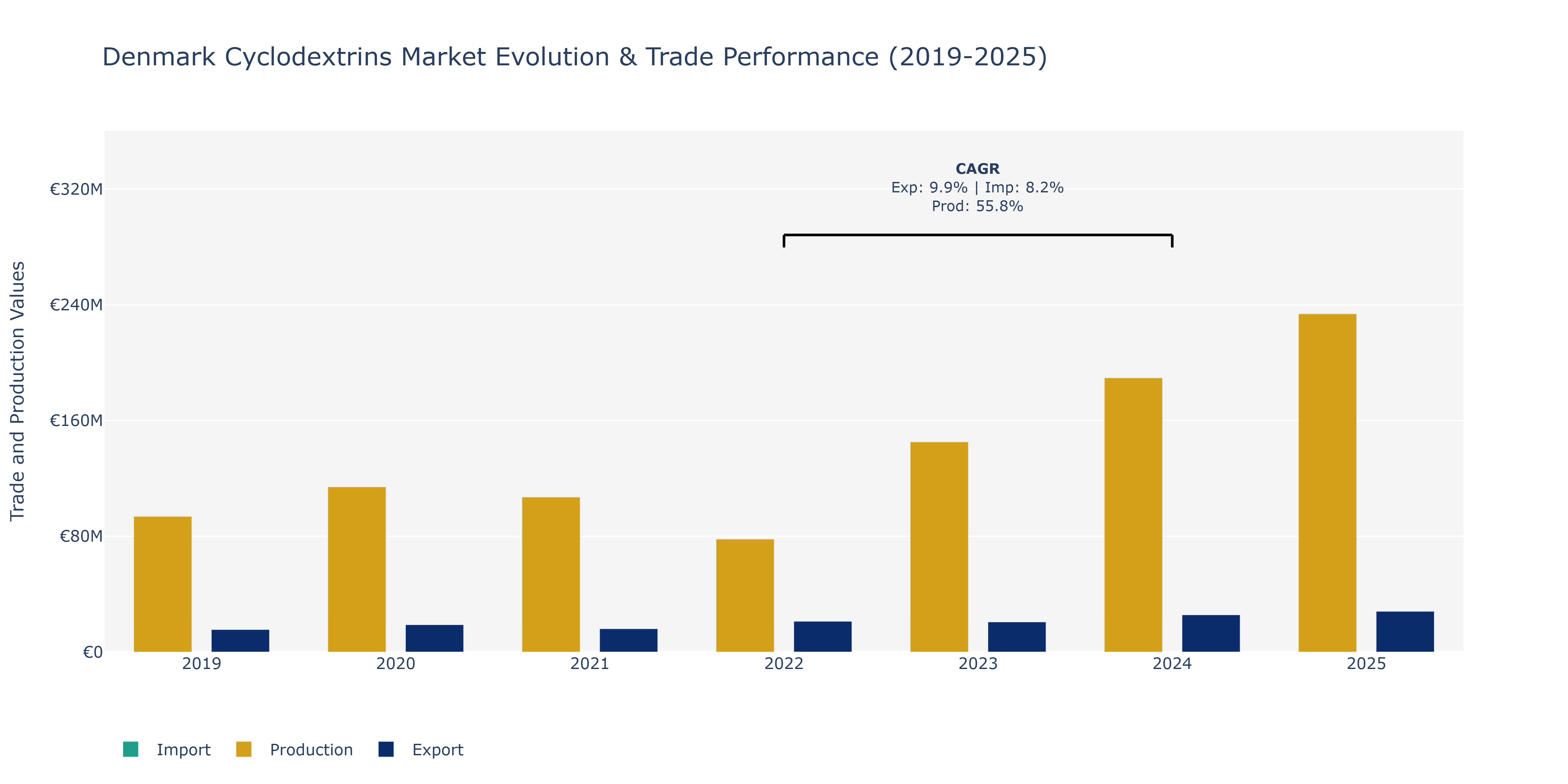 Denmark Cyclodextrins Market: Production & Trade Performance (2019-2025)