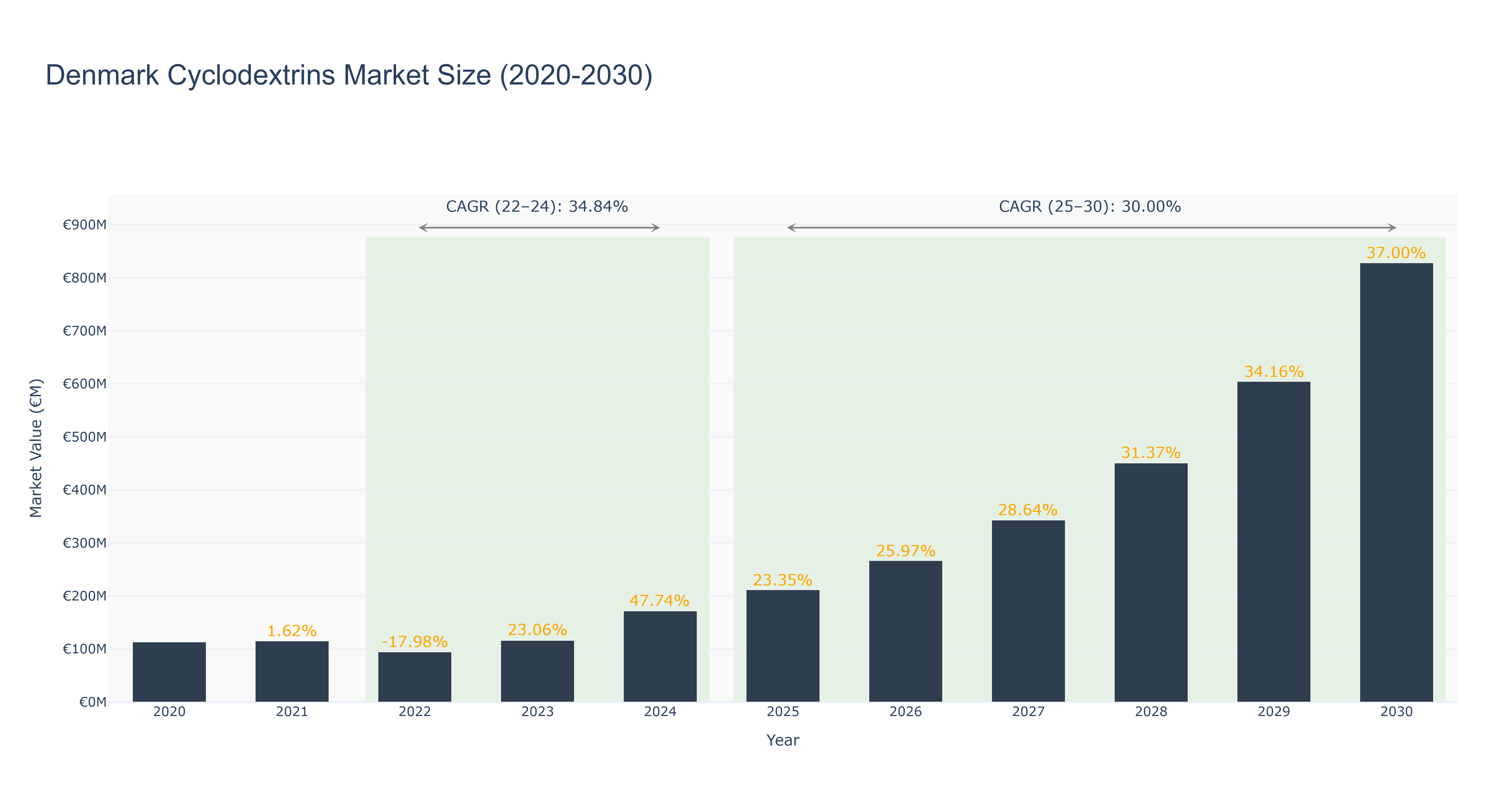 Denmark Cyclodextrins Market Size (2020-2030)