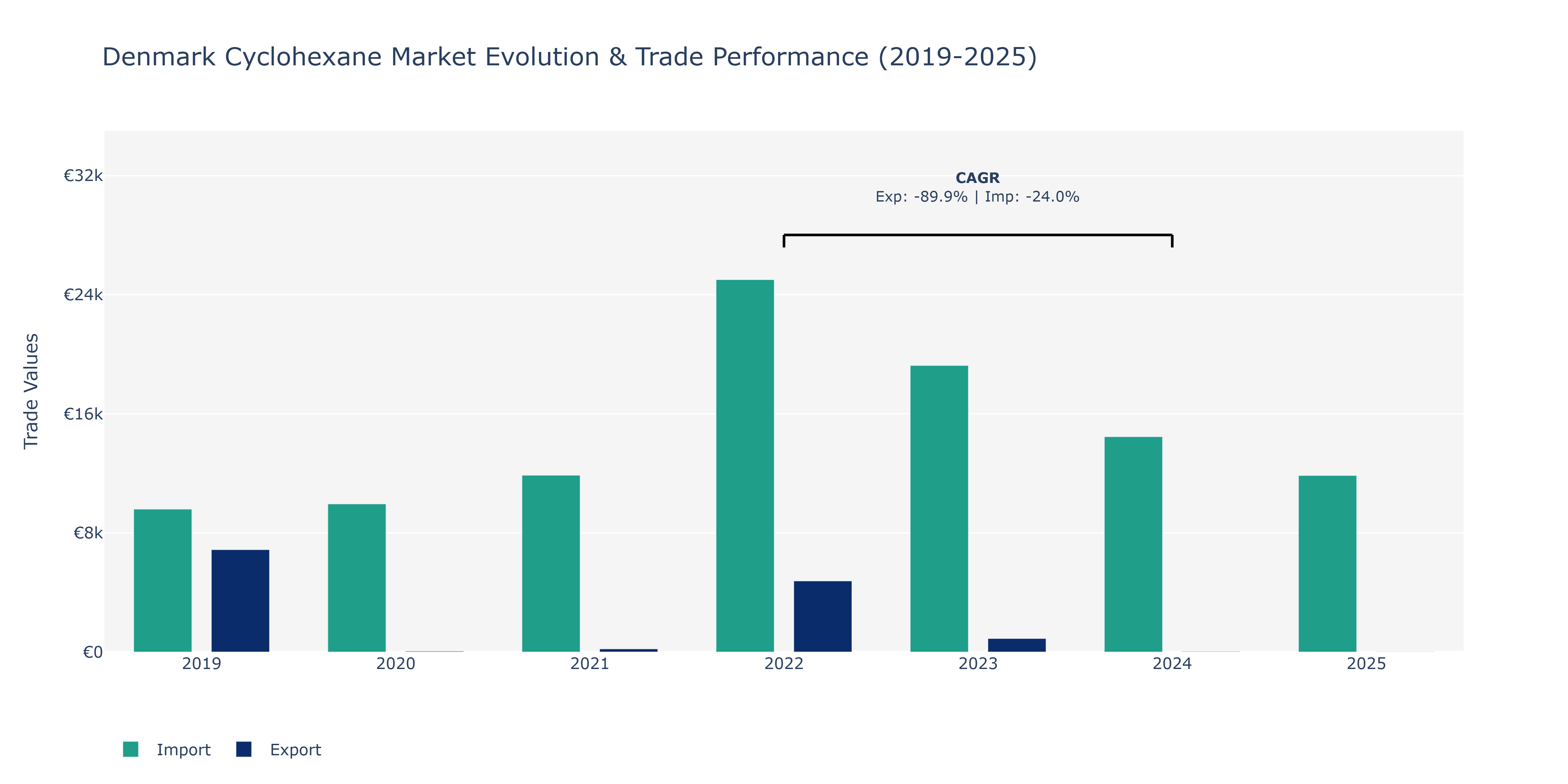 Denmark Cyclohexane Market: Production & Trade Performance (2019-2025)
