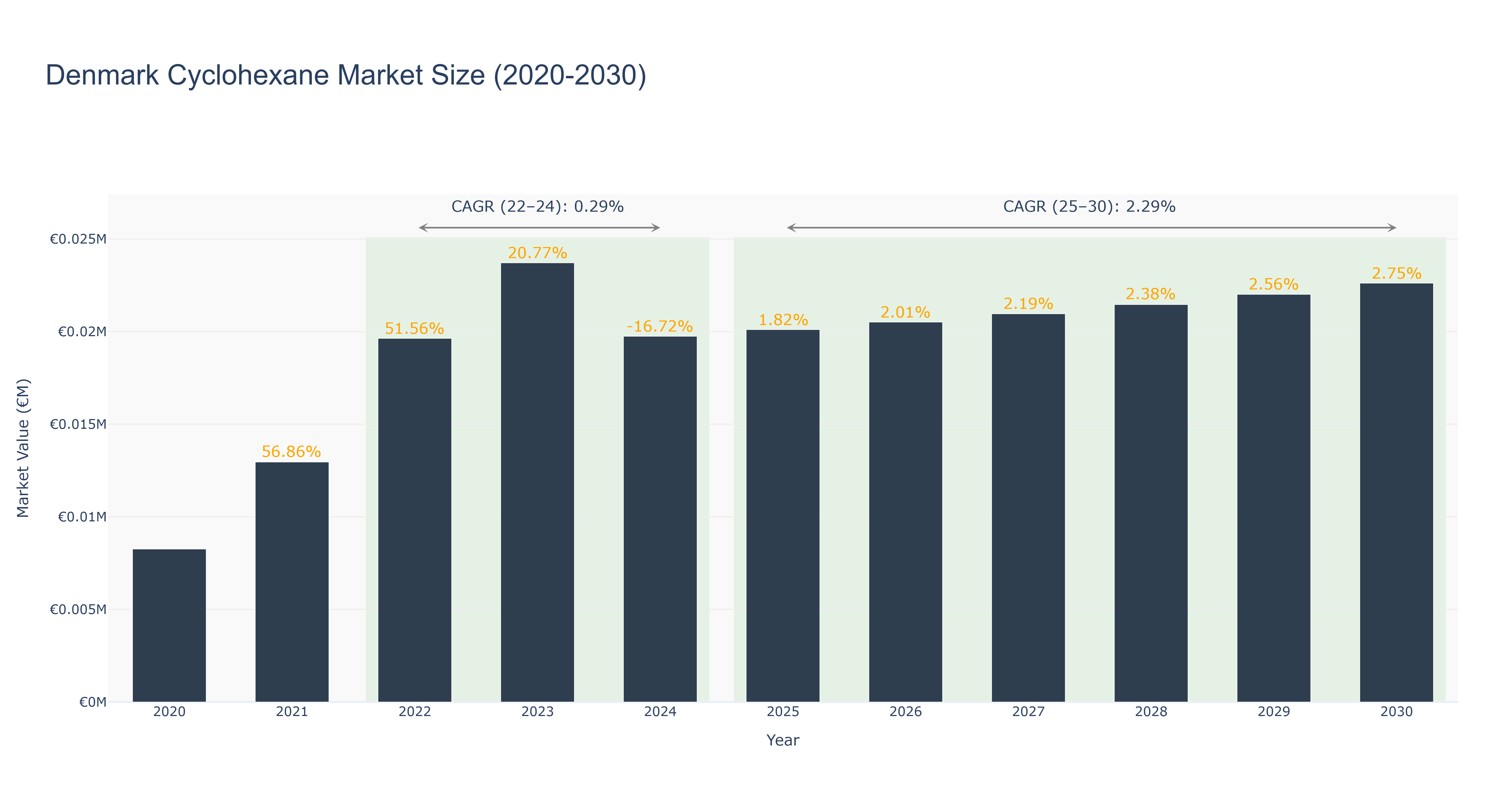 Denmark Cyclohexane Market Size (2020-2030)