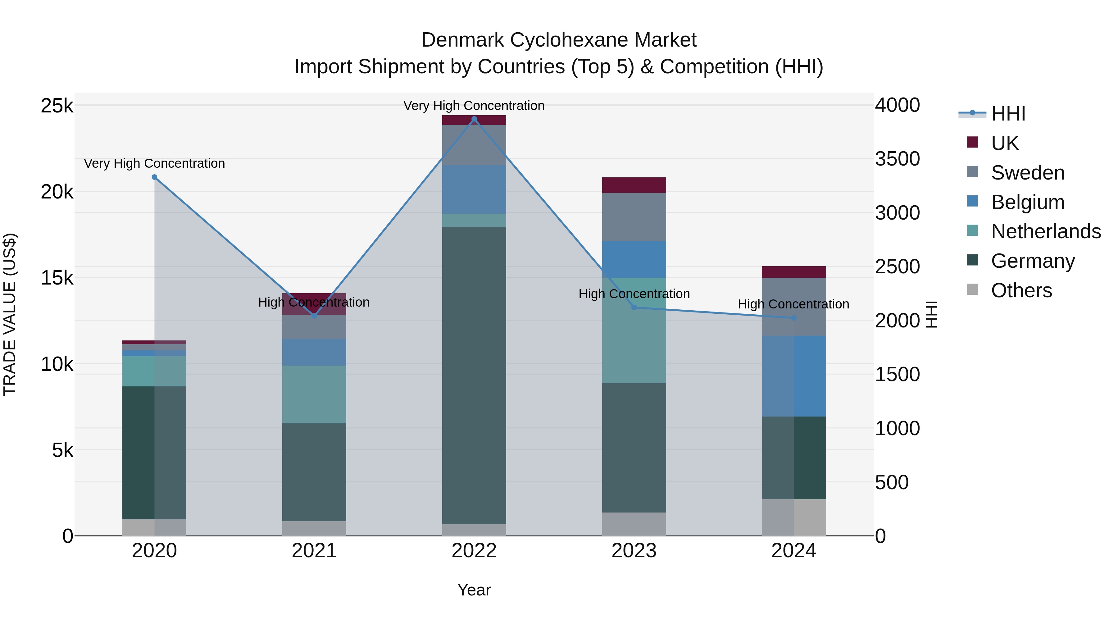 Denmark Cyclohexane Market Top 5 Importing Countries and Market Competition (HHI) Analysis