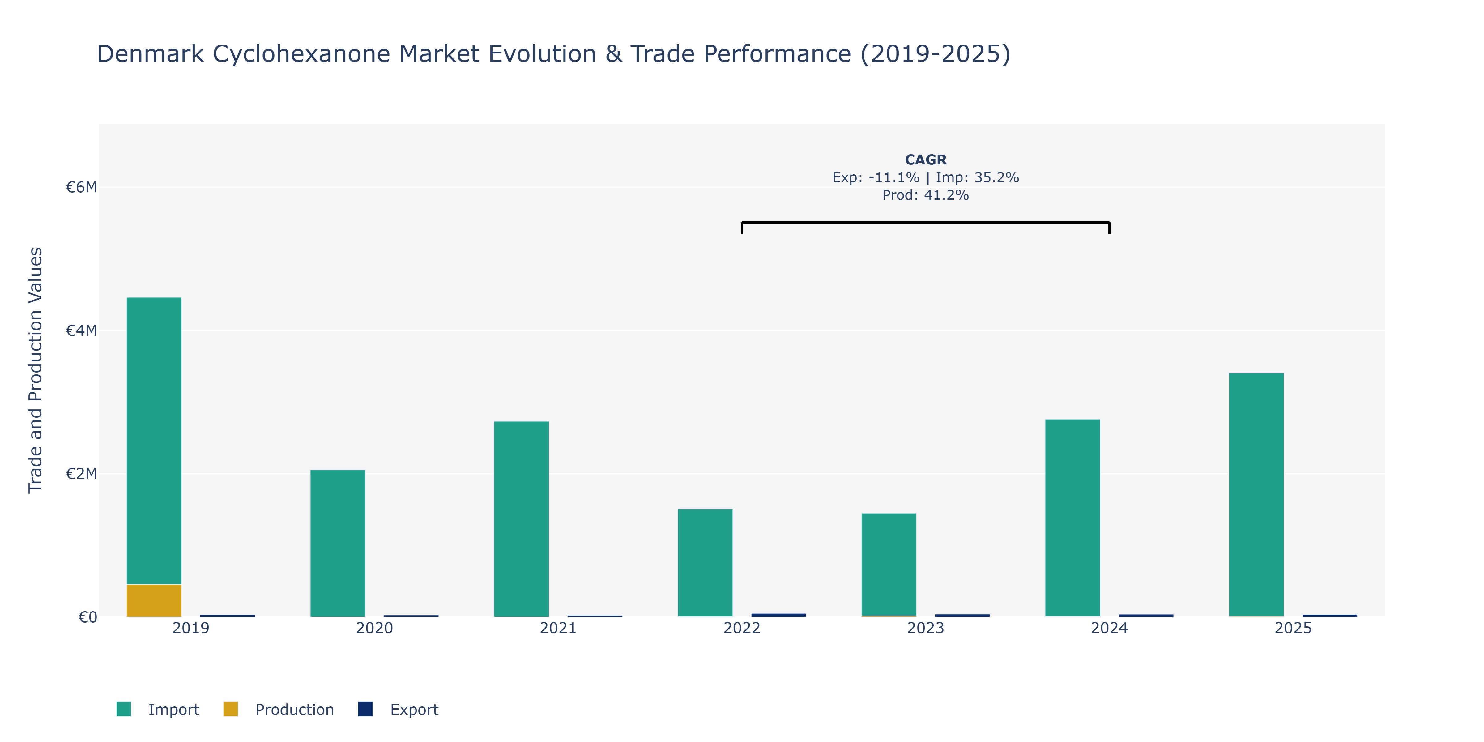 Denmark Cyclohexanone Market: Production & Trade Performance (2019-2025)
