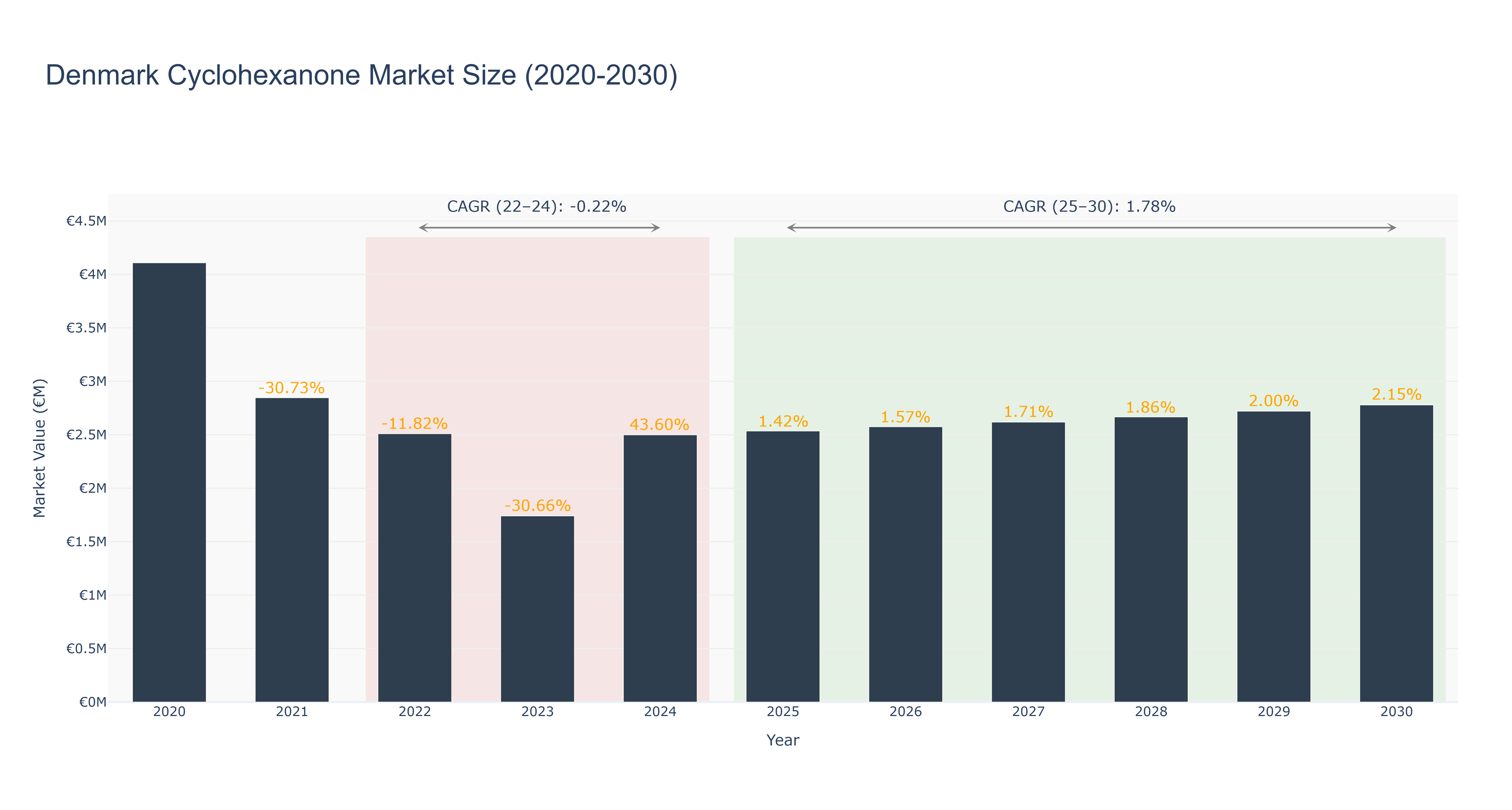 Denmark Cyclohexanone Market Size (2020-2030)