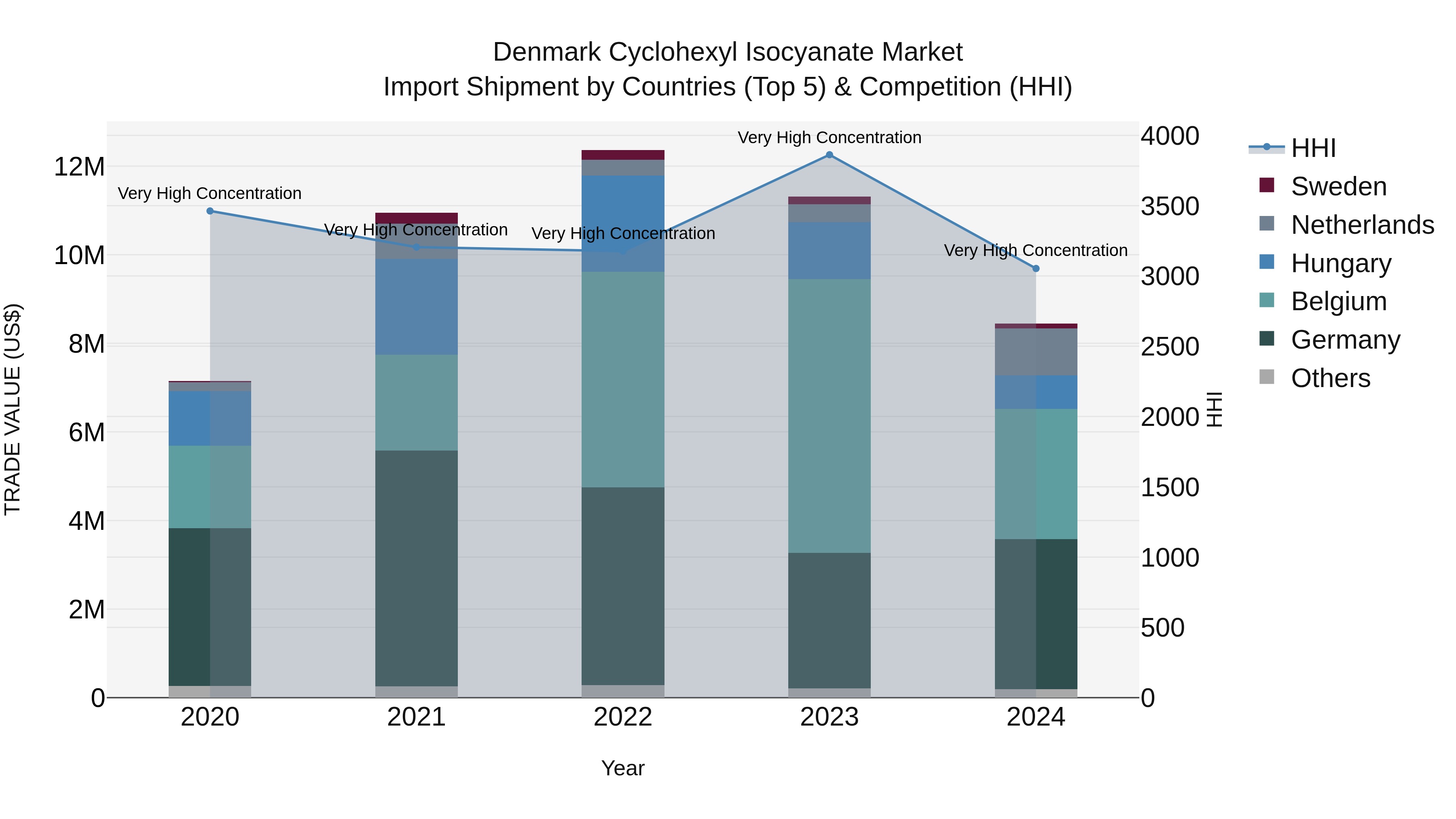 Denmark Cyclohexyl Isocyanate Market Top 5 Importing Countries and Market Competition (HHI) Analysis