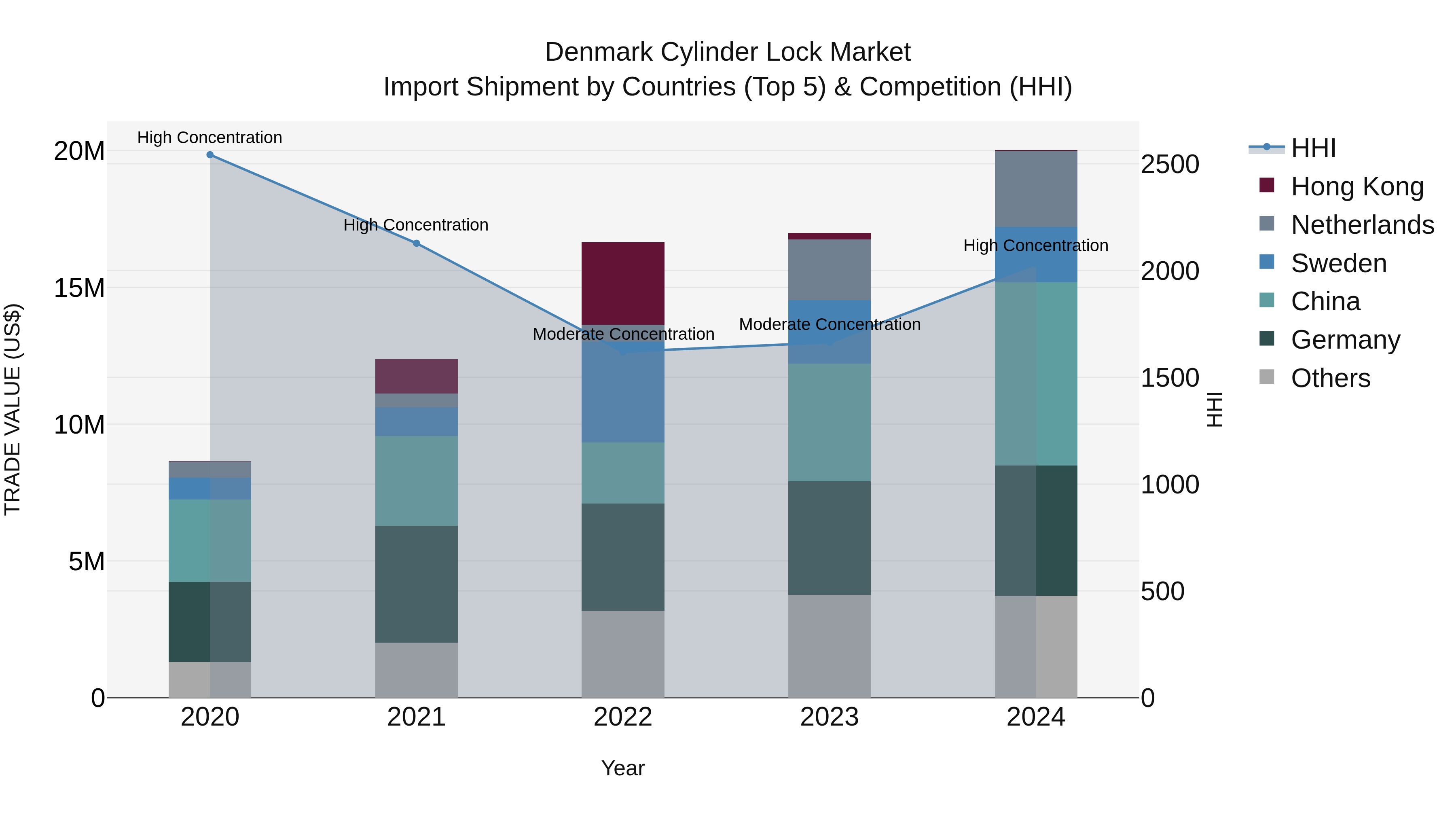 Denmark Cylinder Lock Market Top 5 Importing Countries and Market Competition (HHI) Analysis