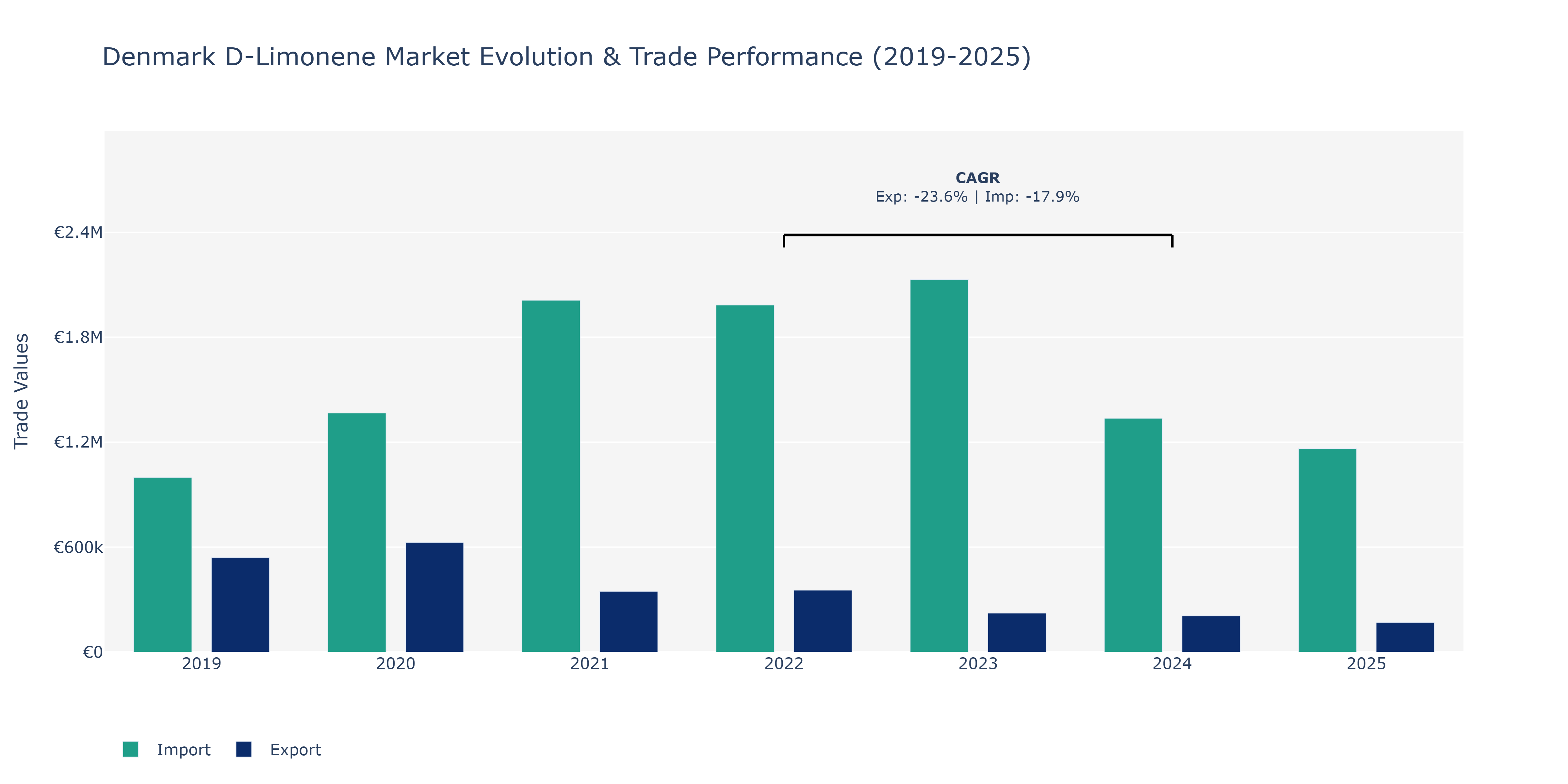 Denmark D-Limonene Market: Production & Trade Performance (2019-2025)