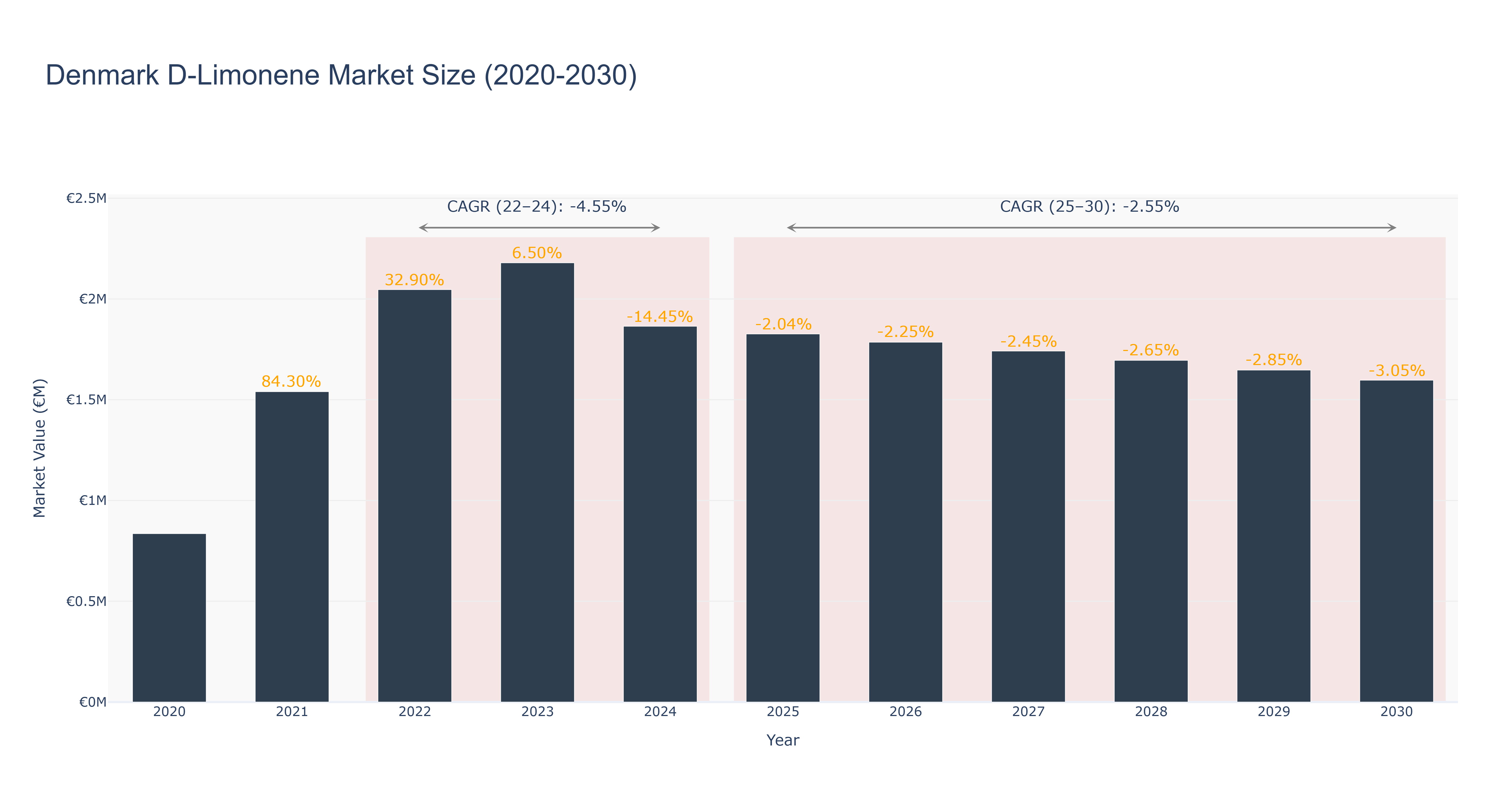 Denmark D-Limonene Market Size (2020-2030)