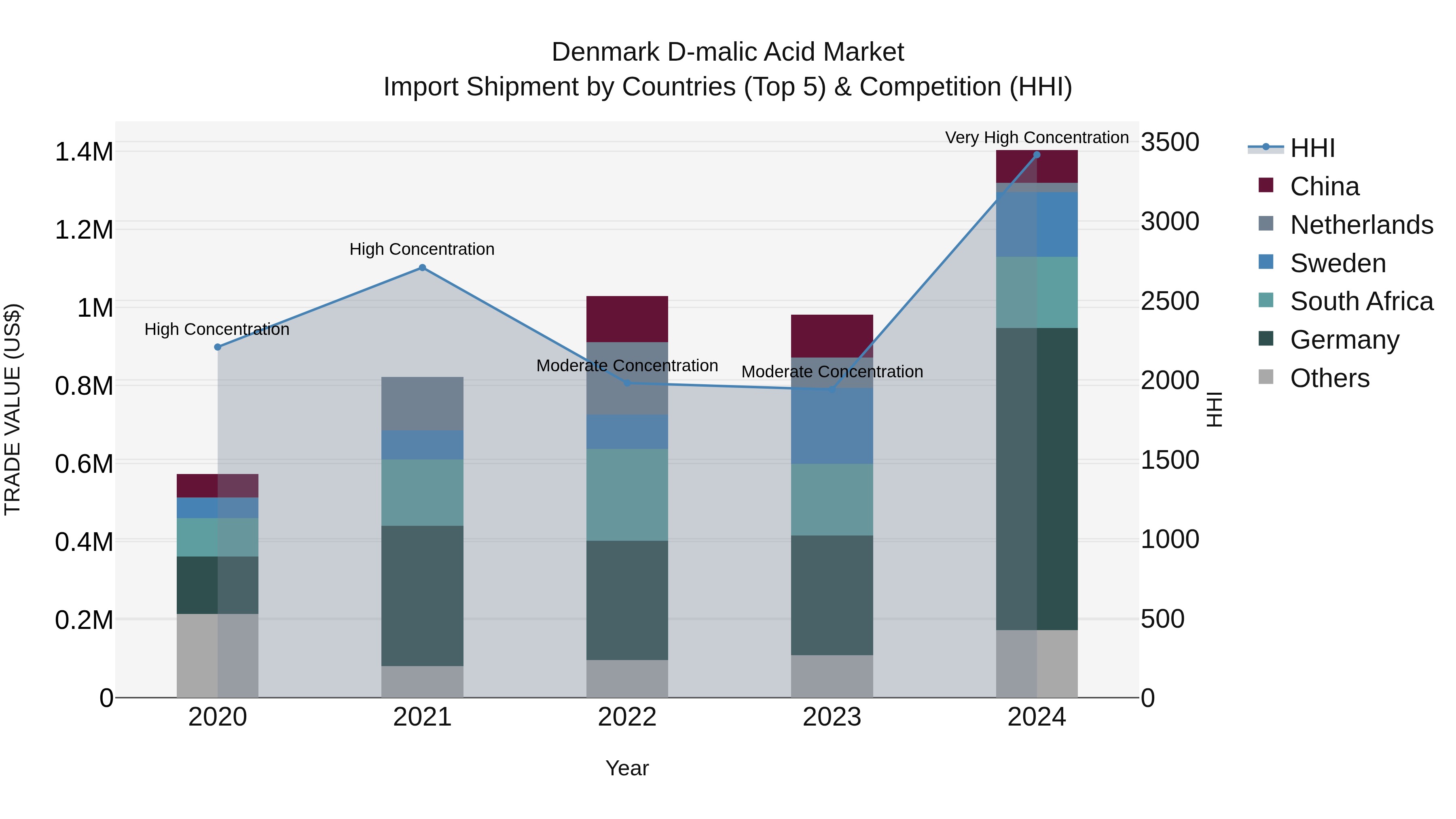 Denmark D-malic Acid Market Top 5 Importing Countries and Market Competition (HHI) Analysis