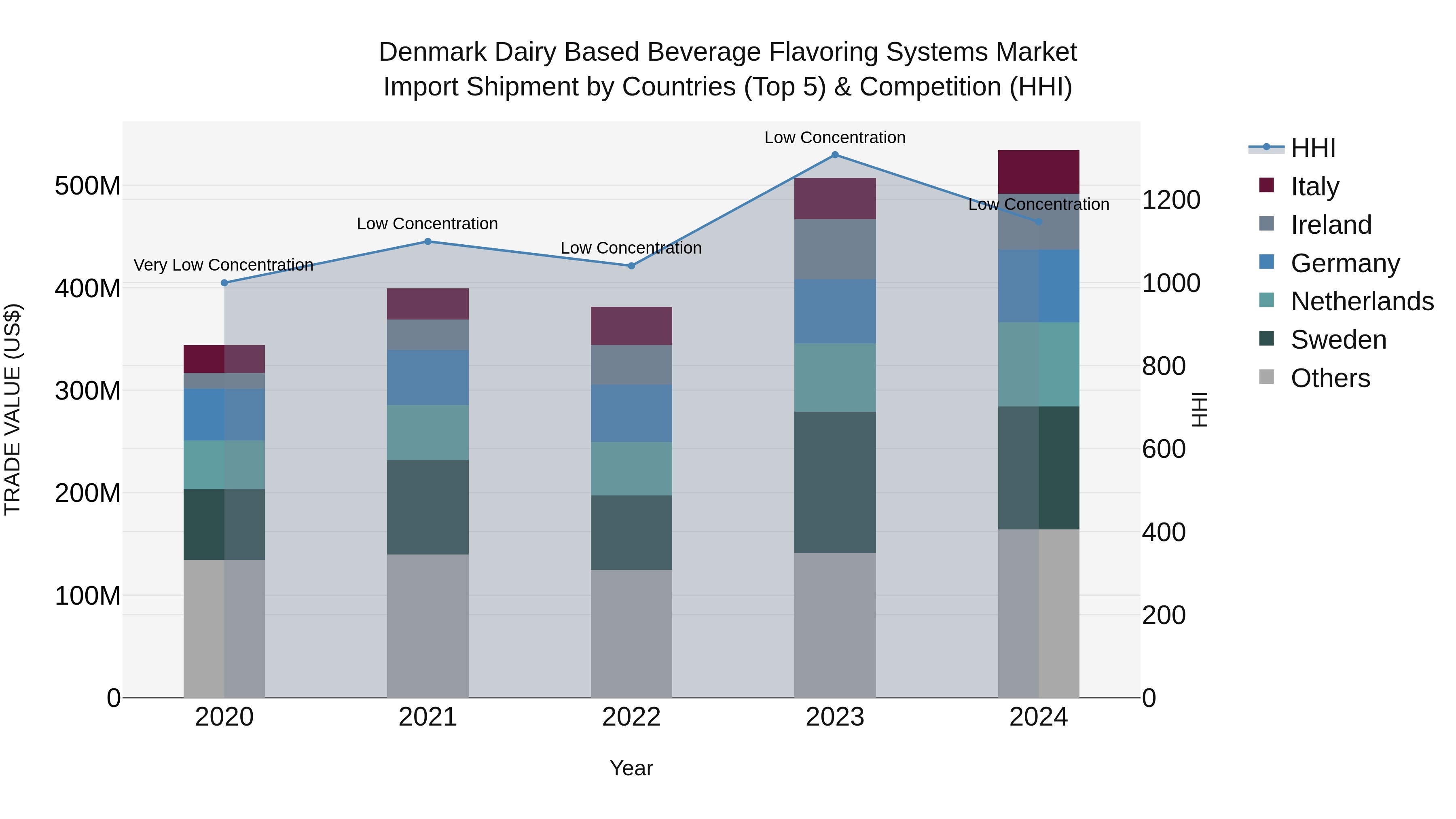 Denmark Dairy Based Beverage Flavoring Systems Market Top 5 Importing Countries and Market Competition (HHI) Analysis