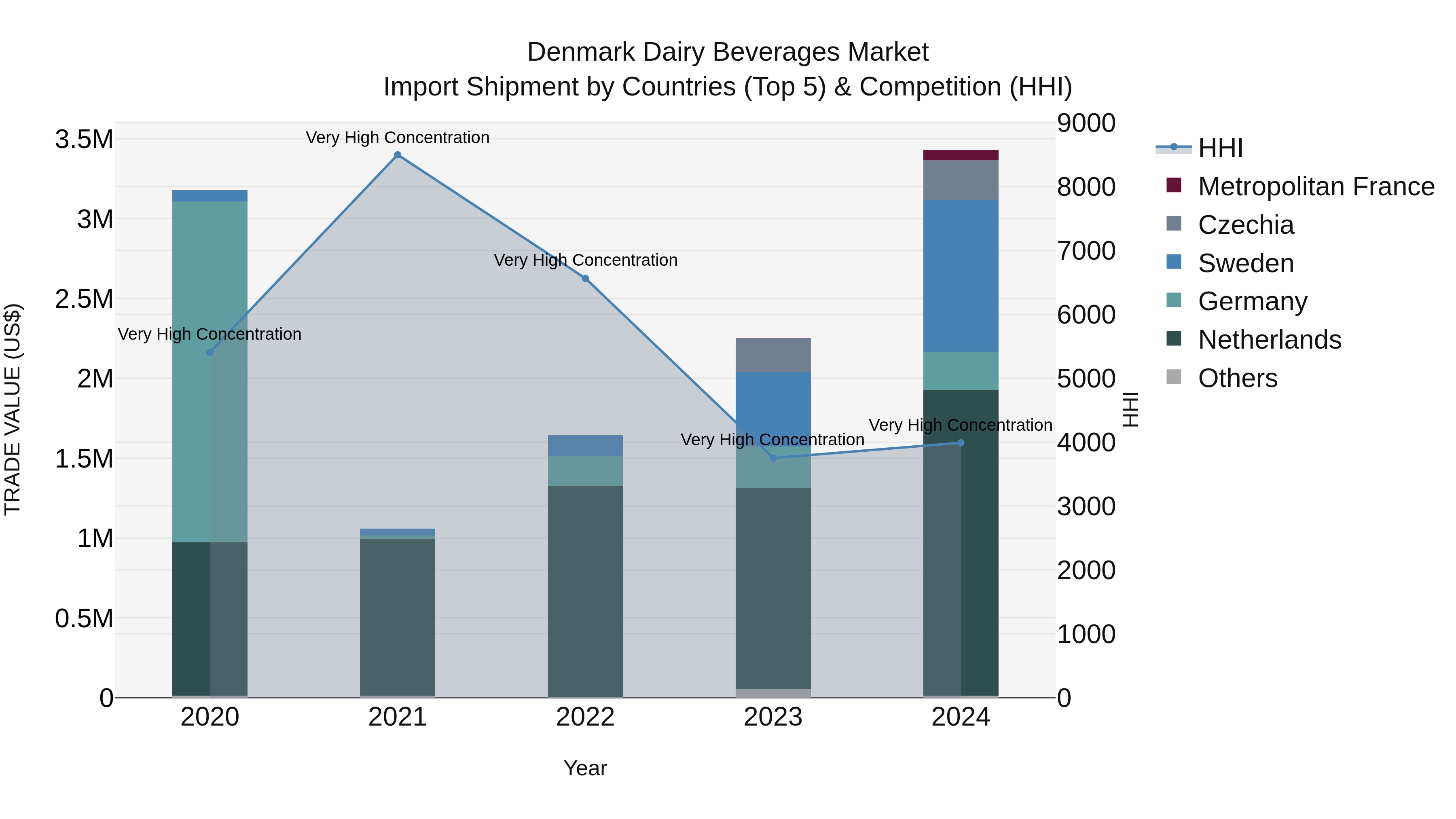 Denmark Dairy Beverages Market Top 5 Importing Countries and Market Competition (HHI) Analysis