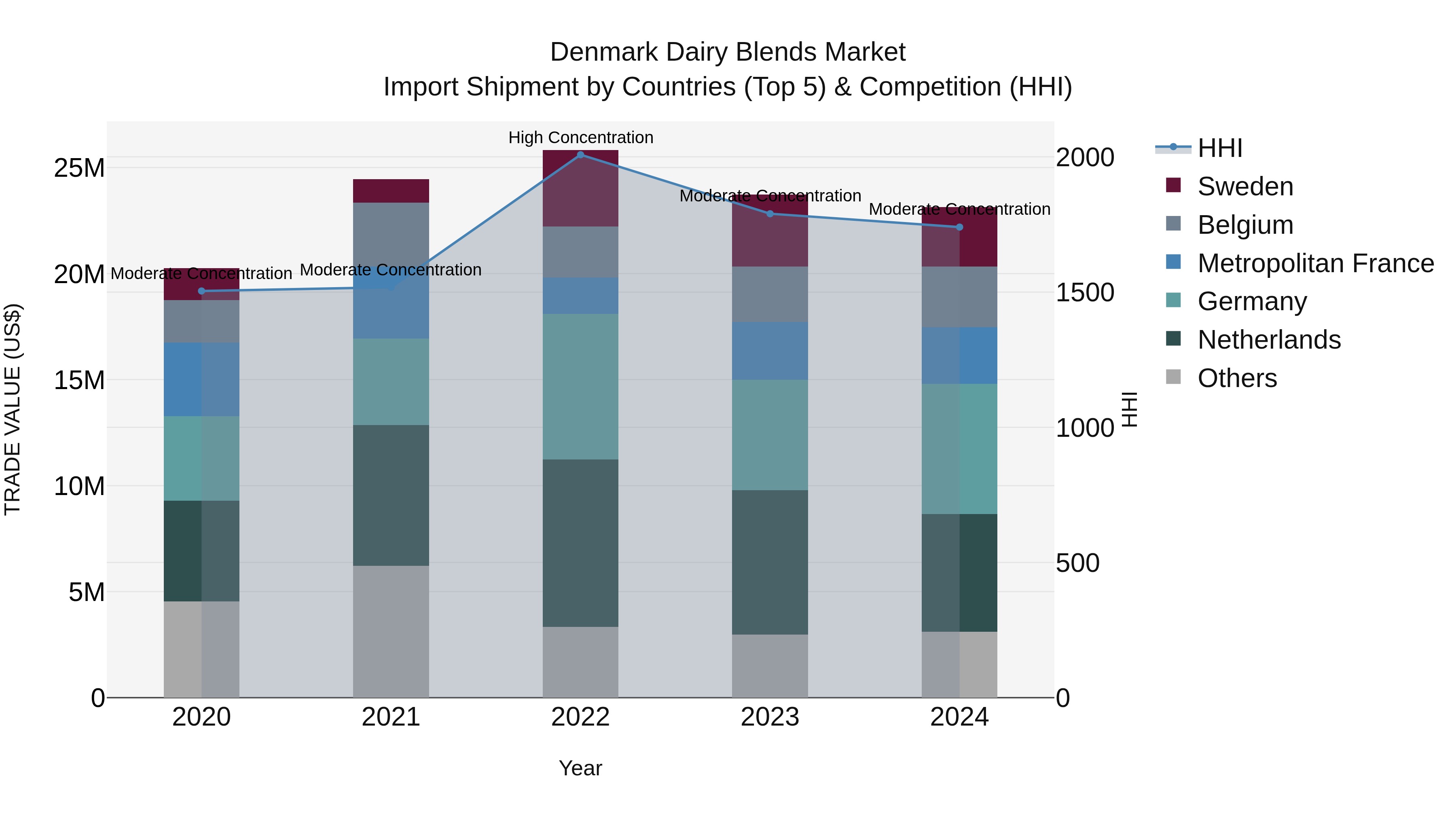 Denmark Dairy Blends Market Top 5 Importing Countries and Market Competition (HHI) Analysis