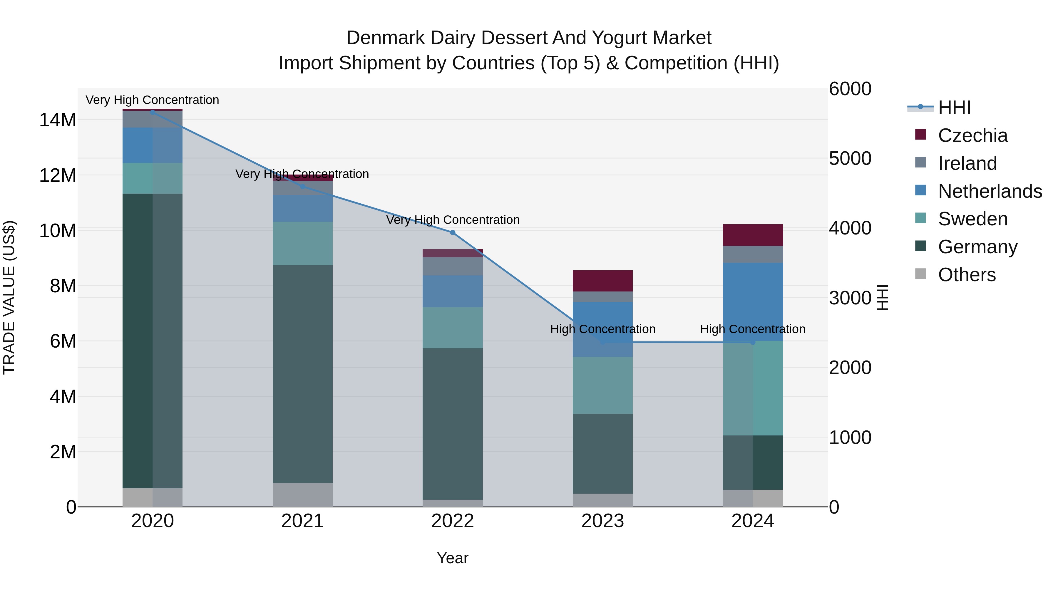 Denmark Dairy Dessert and Yogurt Market Top 5 Importing Countries and Market Competition (HHI) Analysis