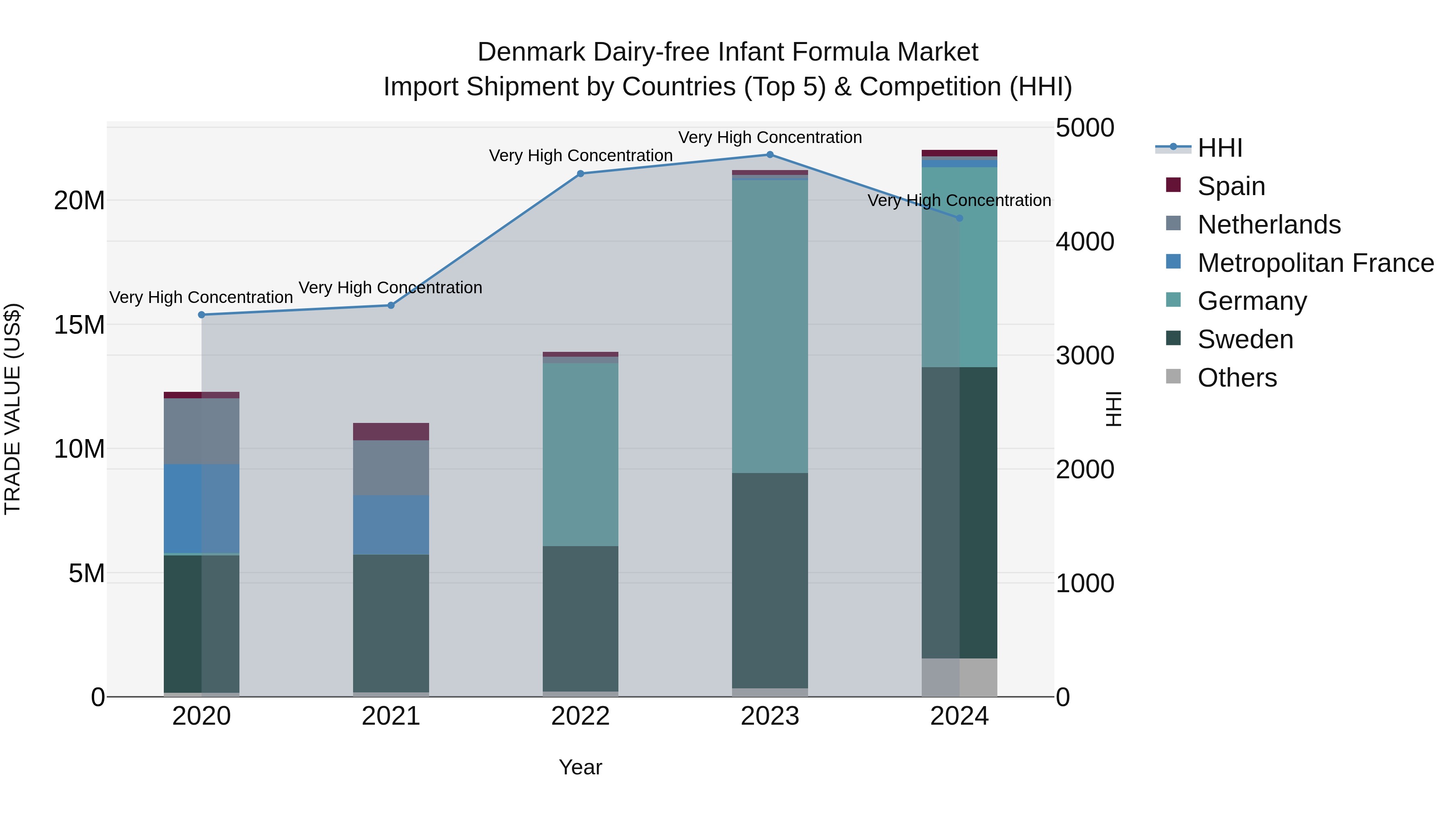 Denmark Dairy-free Infant Formula Market Top 5 Importing Countries and Market Competition (HHI) Analysis