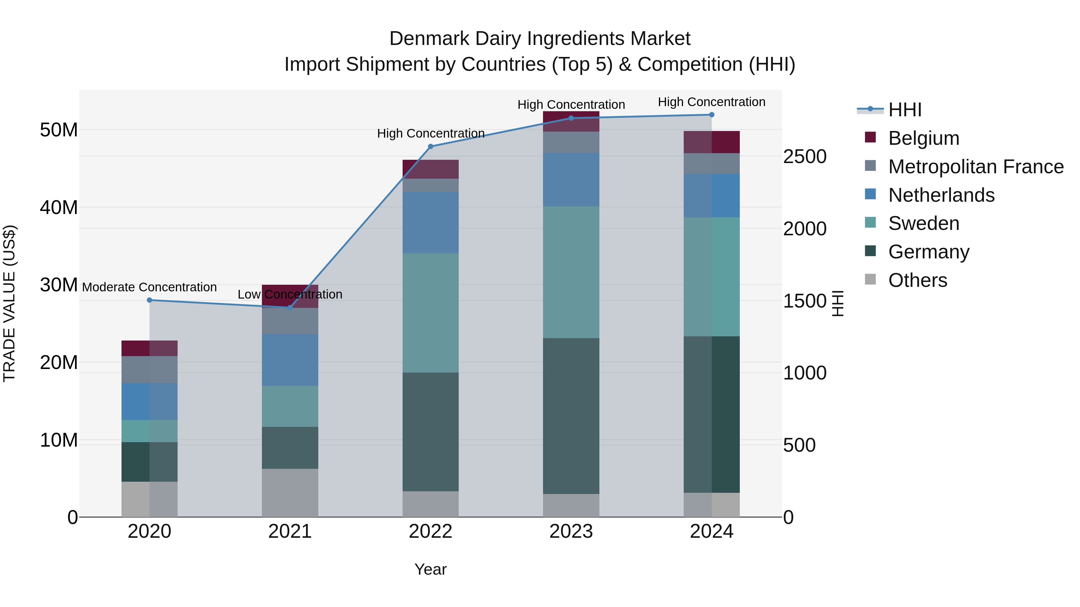 Denmark Dairy Ingredients Market Top 5 Importing Countries and Market Competition (HHI) Analysis