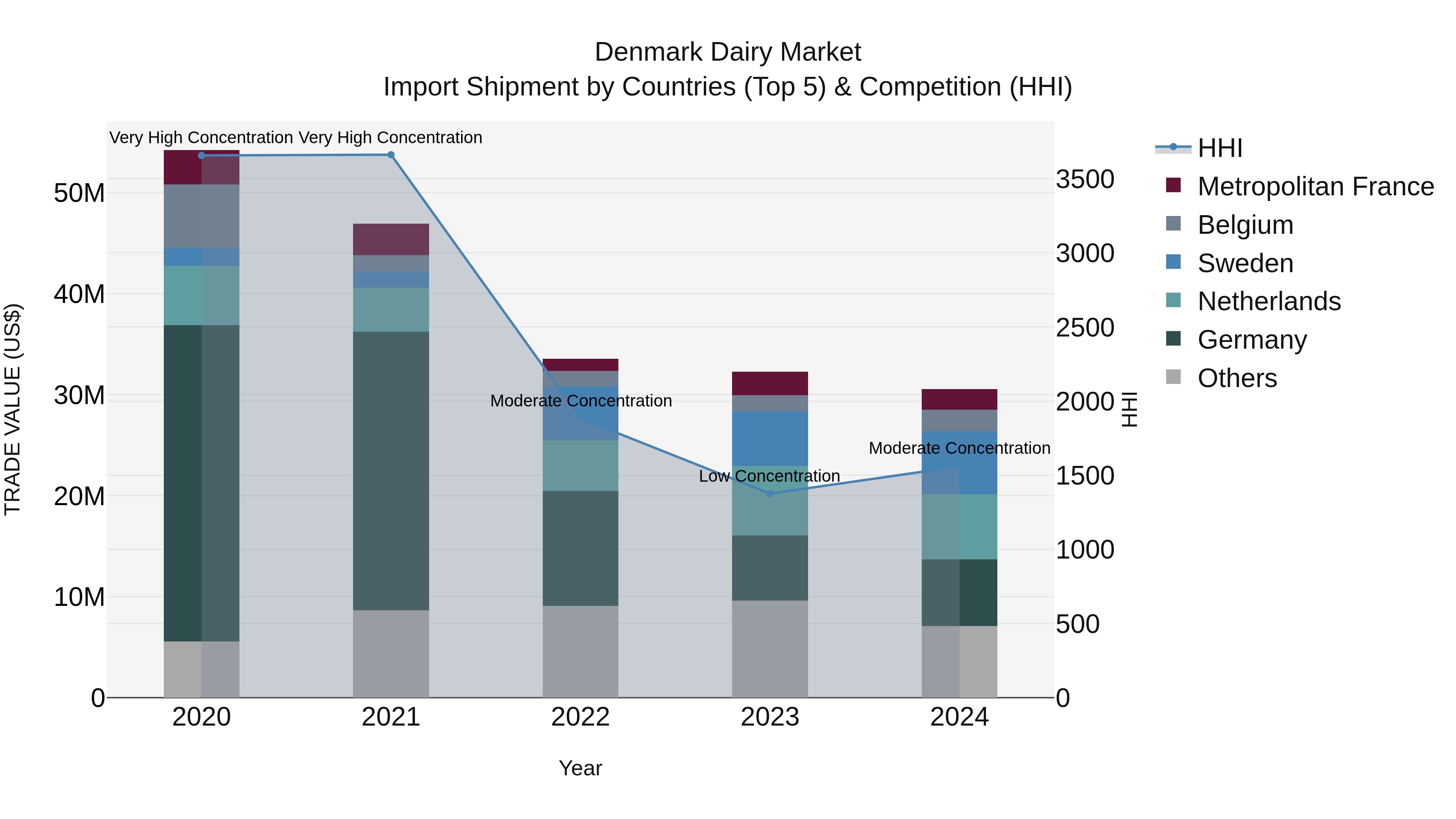 Denmark Dairy Market Top 5 Importing Countries and Market Competition (HHI) Analysis