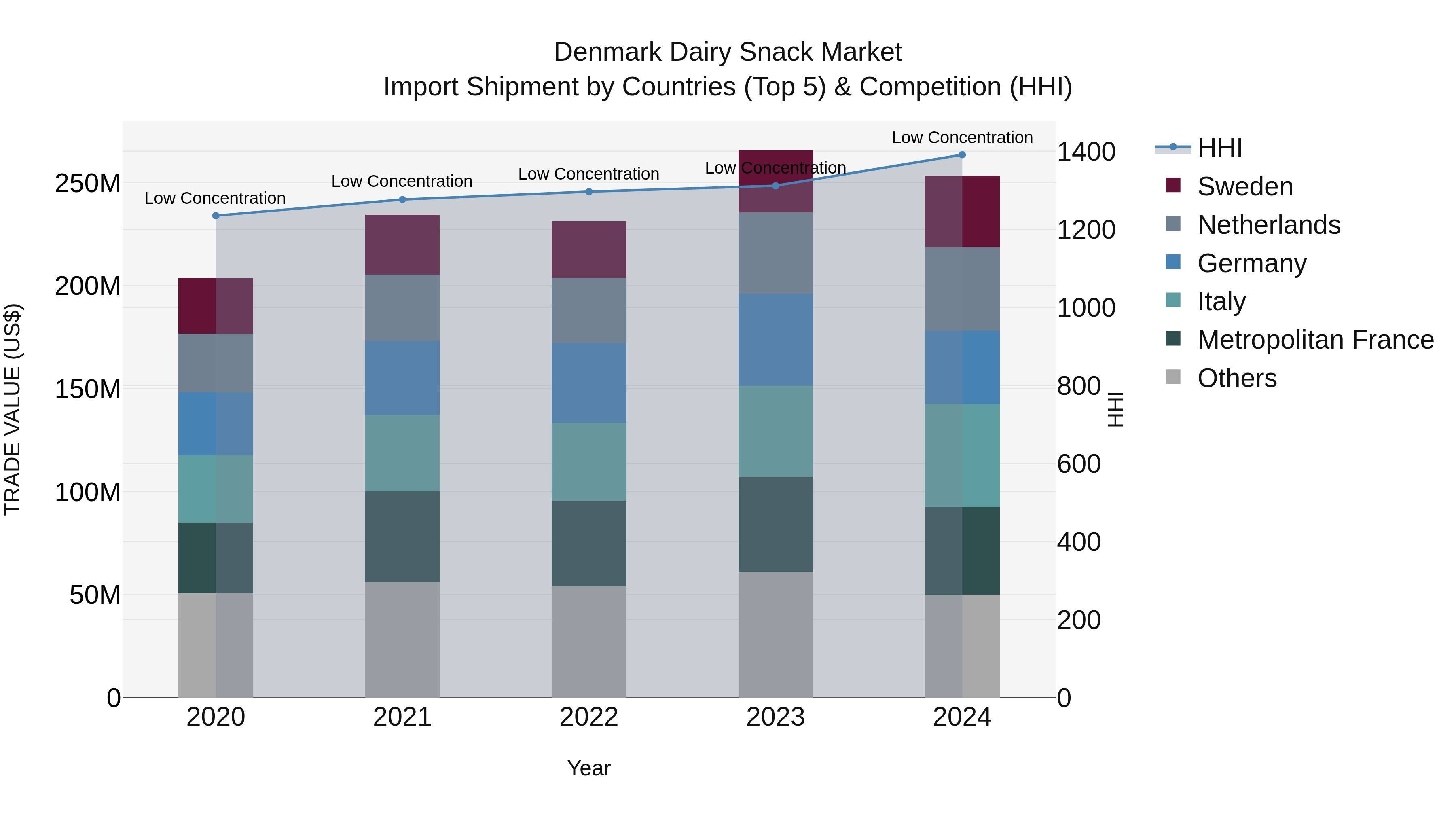 Denmark Dairy Snack Market Top 5 Importing Countries and Market Competition (HHI) Analysis